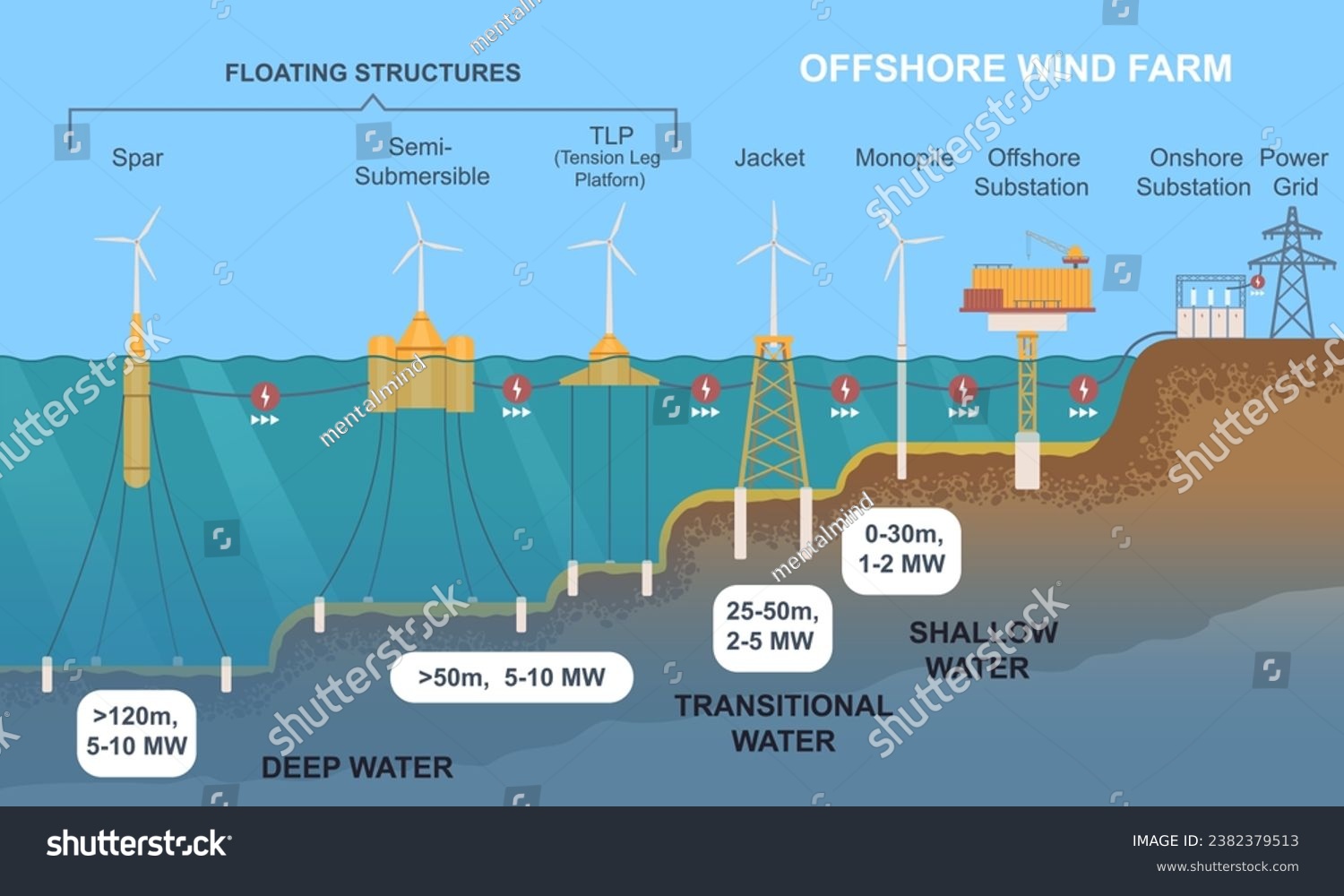 Offshore wind farm. Educational poster or banner with turbine station for generating electricity. Diagram with different types of power towers in ocean or sea. Cartoon flat vector illustration #2382379513