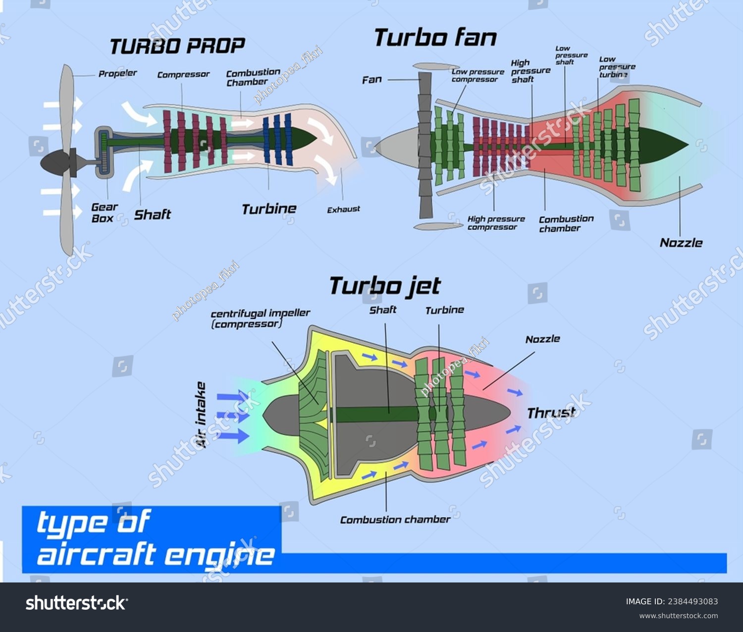 Types of aircraft engines include turbo prop, - Royalty Free Stock ...