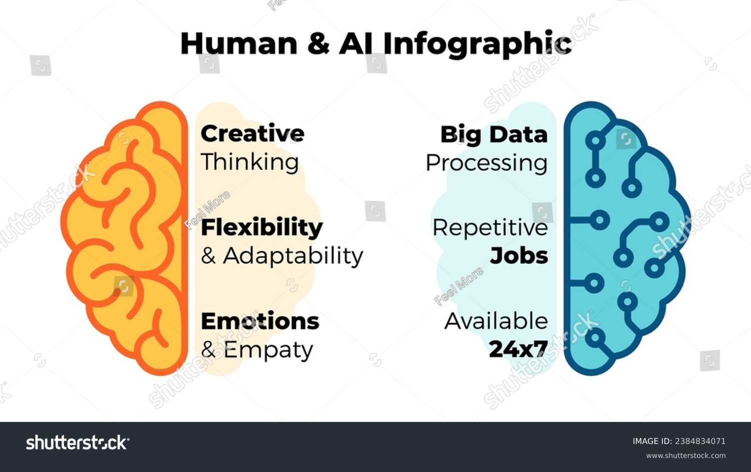 Human and AI brain hemispheres. Collaboration Infographic Template. Cooperation of artificial intelligence and human. Innovative Future Technology. #2384834071