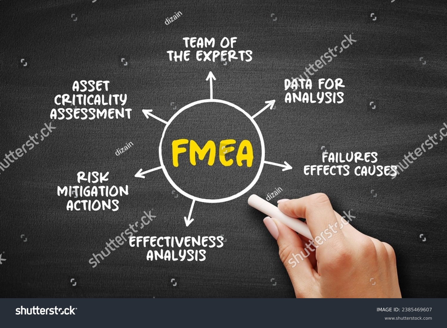 FMEA - Failure Modes and Effects Analysis acronym mind map process, business concept for presentations and reports #2385469607
