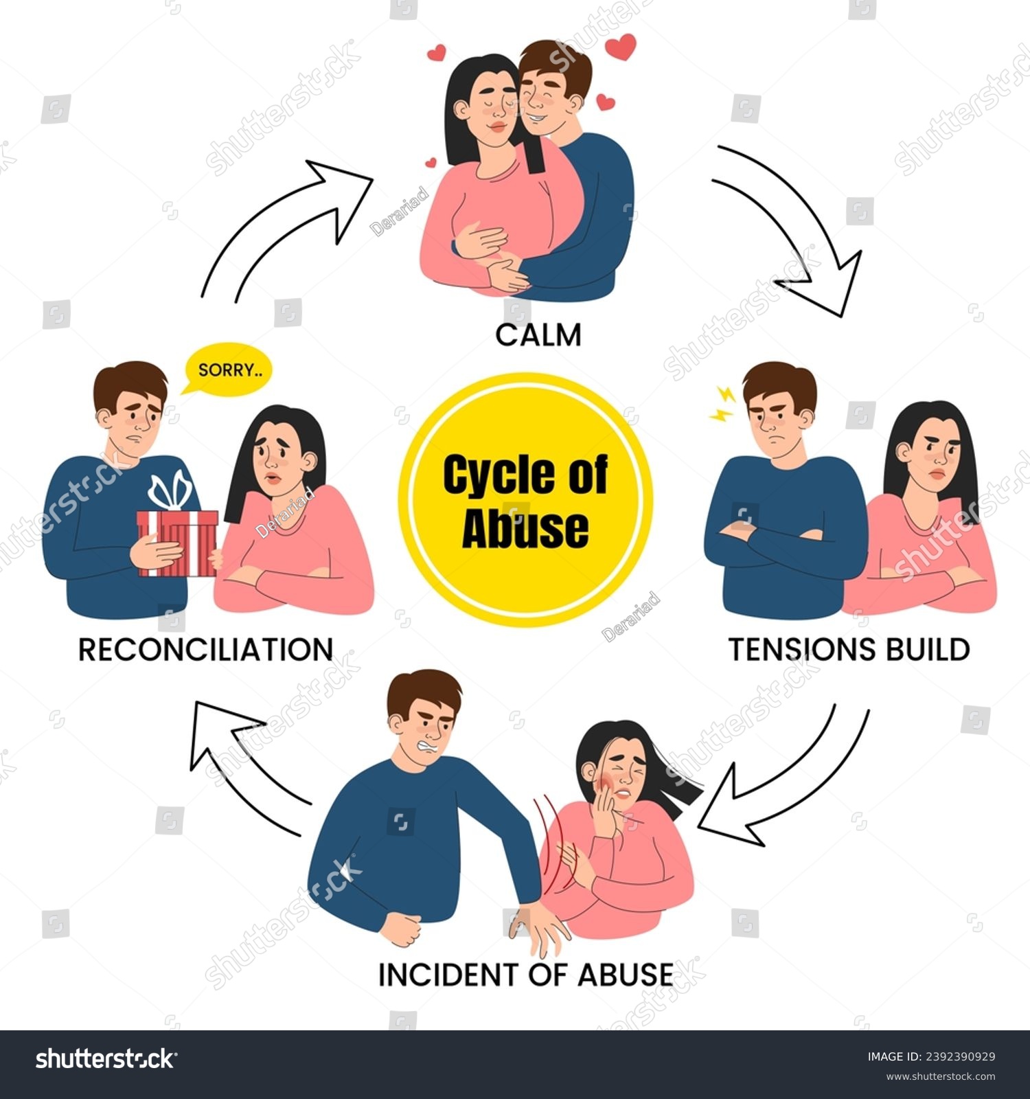 Scheme of cycle of abuse in relationship vector isolated. 4 stages of the cycle, tensions build, abuse, reconciliation and calm. Woman fears her husband. Domestic violence awareness. #2392390929