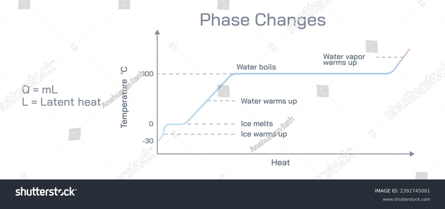 Phase change diagram. The latent heat required - Royalty Free Stock ...