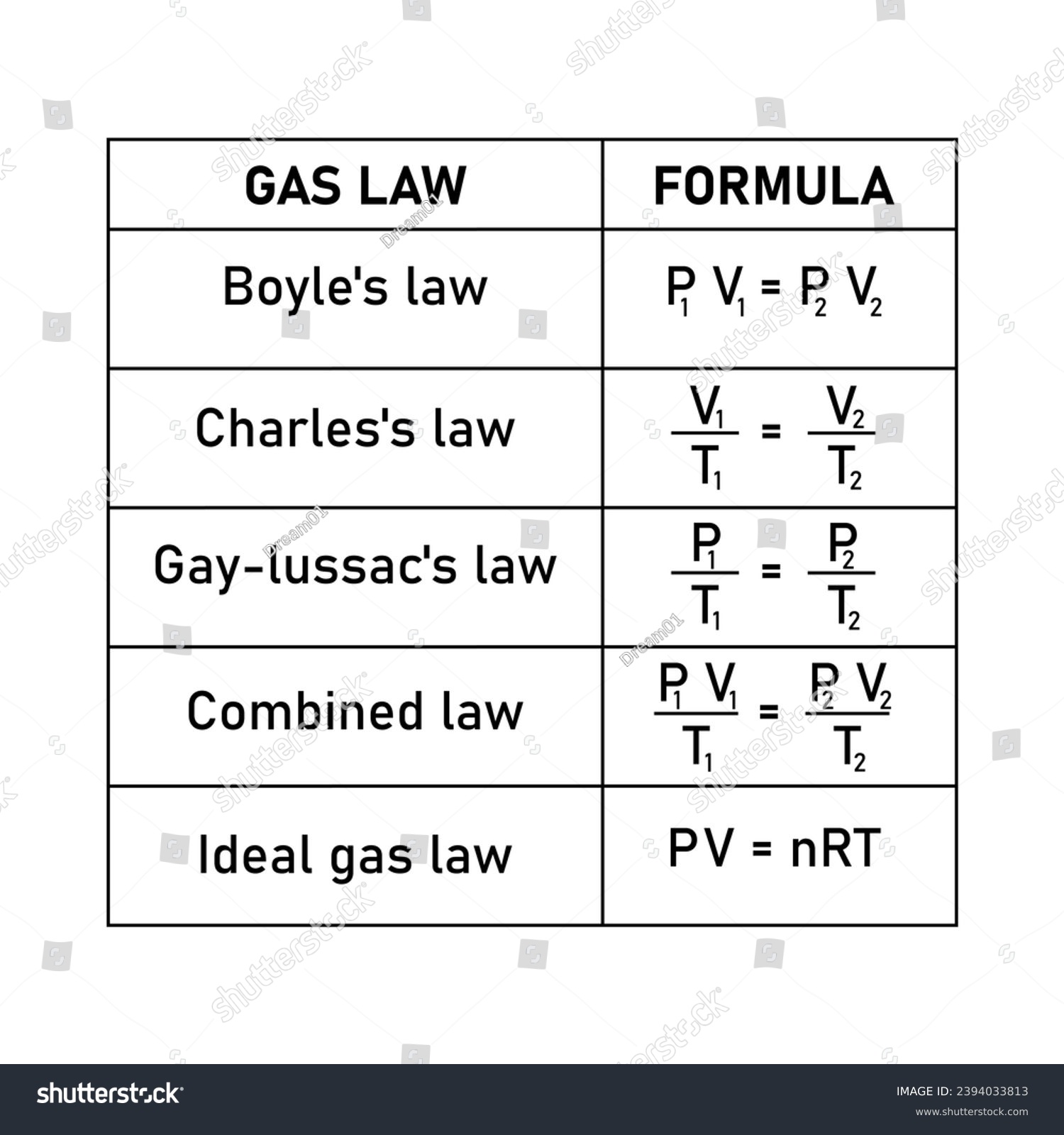 Gas law formula. Boyle's law, charles's , gay - Royalty Free Stock ...