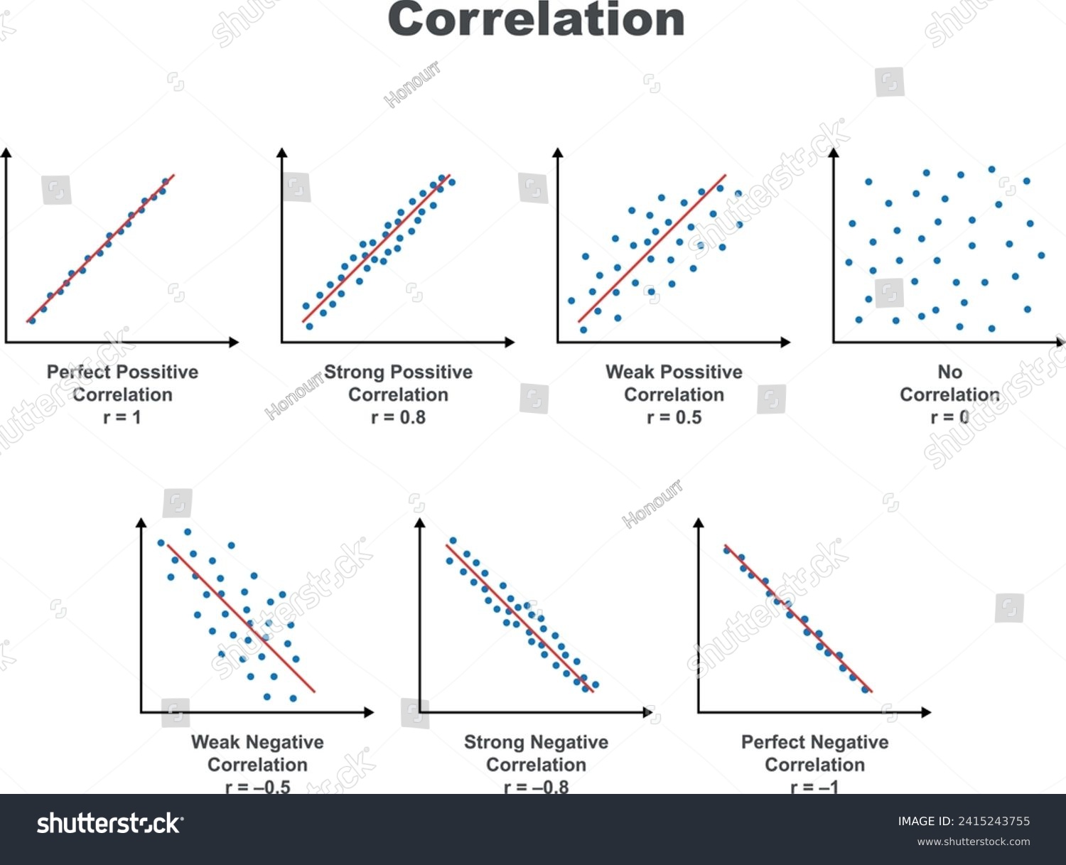 Types of correlation. Strong, weak, and perfect - Royalty Free Stock ...