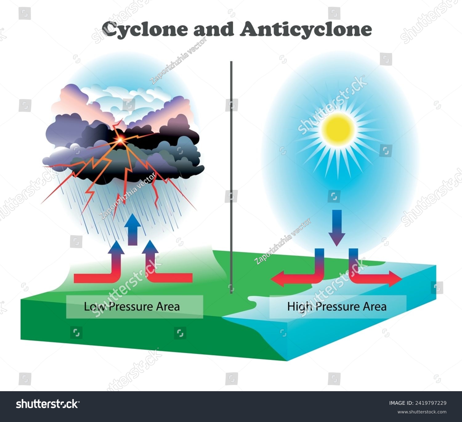 Cyclone And Anticyclone Diagram. Science - Royalty Free Stock Vector ...