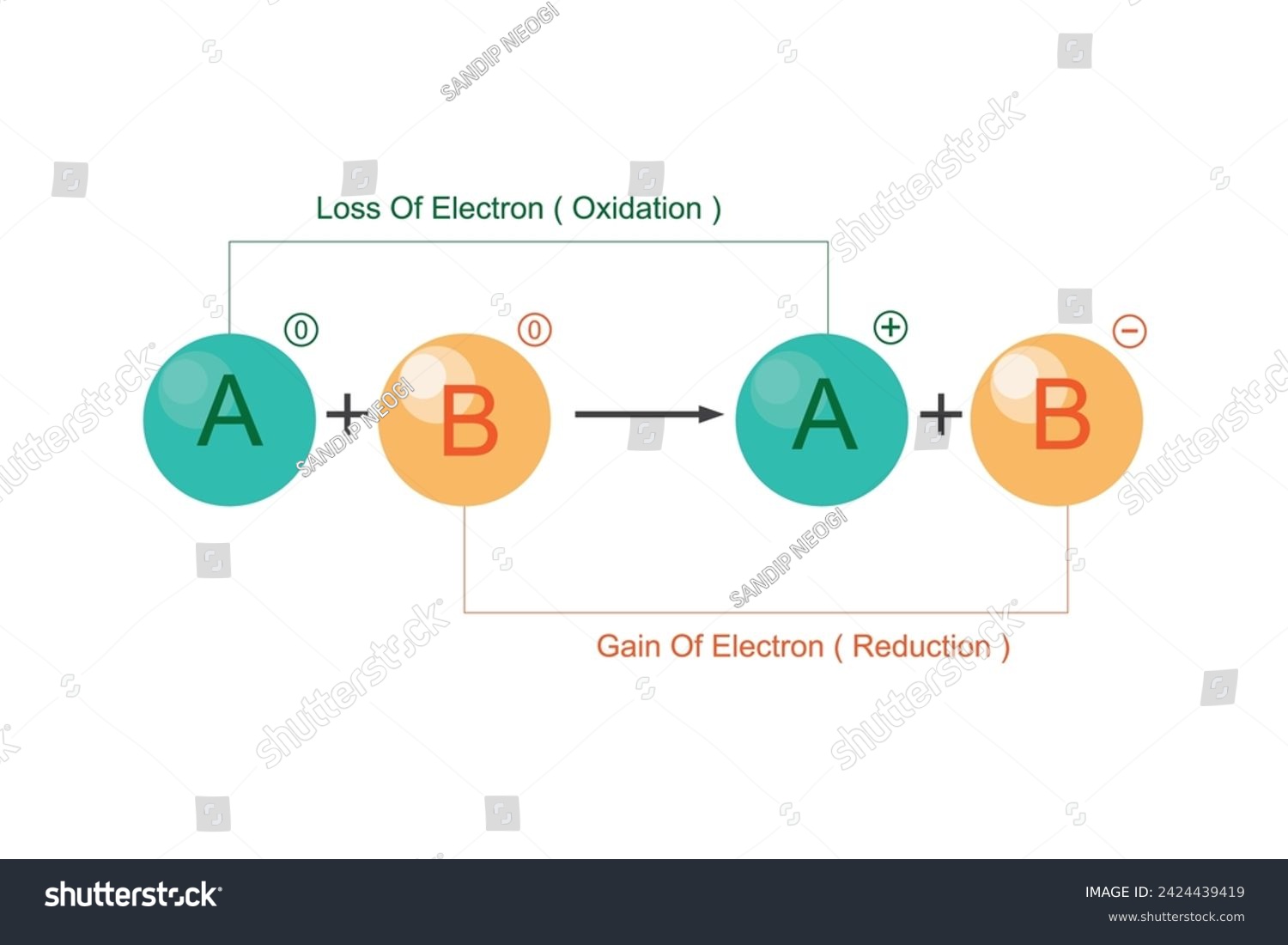 Oxidation and Reduction reaction. Redox - Royalty Free Stock Vector ...