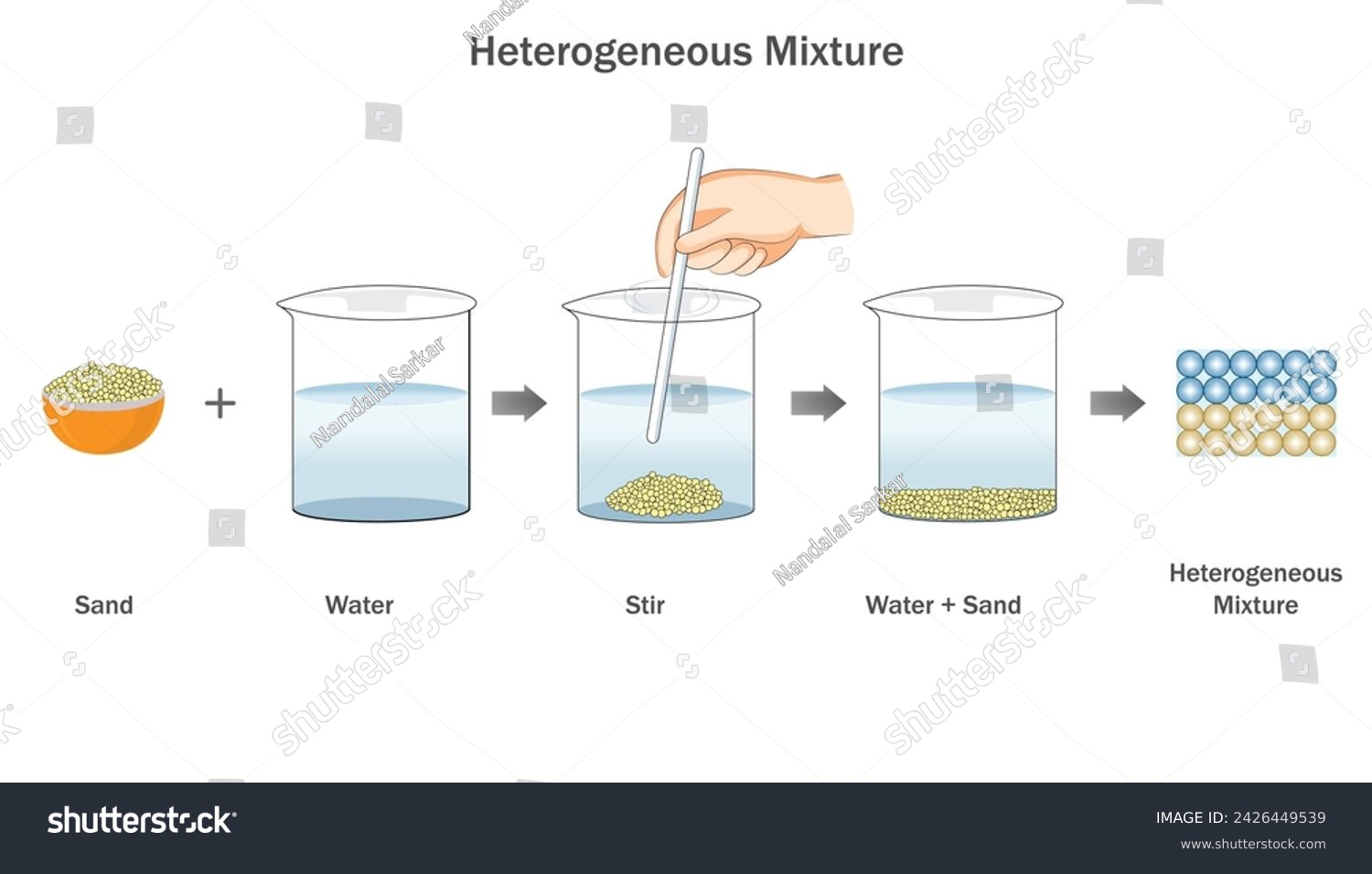 Heterogeneous mixture is Unevenly distributed substances, displaying varying compositions within the mixture. #2426449539