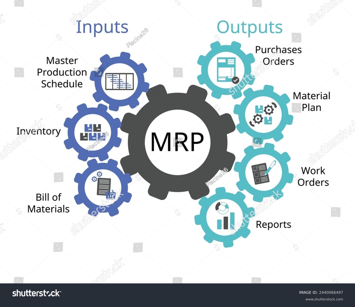 MRP or Material Requirements Planning system of input for master production schedule, inventory, bill of materials and output of purchased order, material plan, work orders, reports #2440066497
