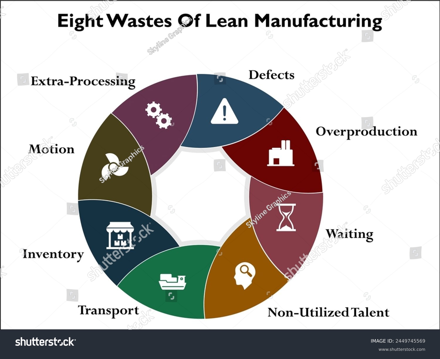 Eight wastes of lean manufacturing. Infographic - Royalty Free Stock ...