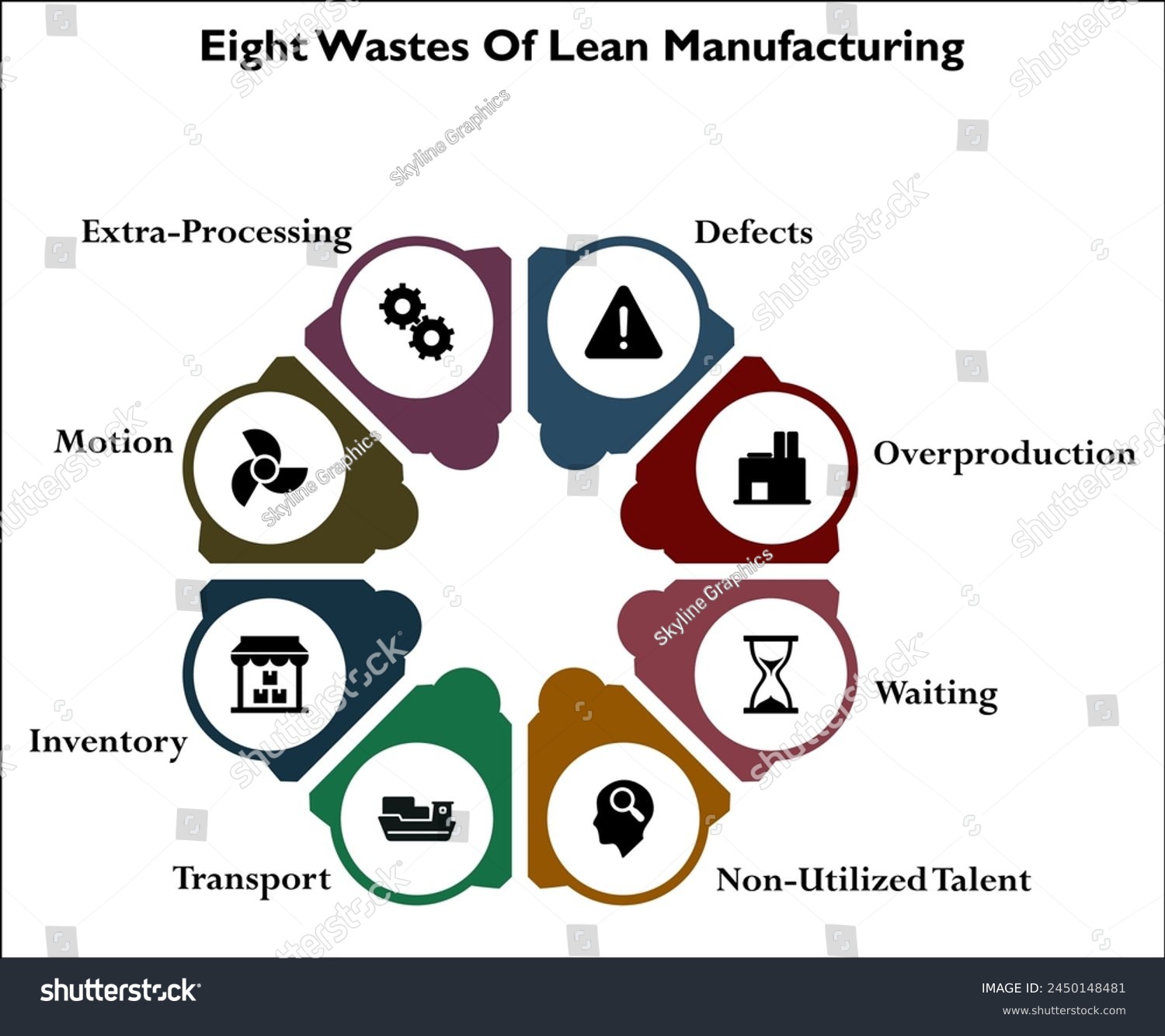 Eight wastes of lean manufacturing. Infographic - Royalty Free Stock ...