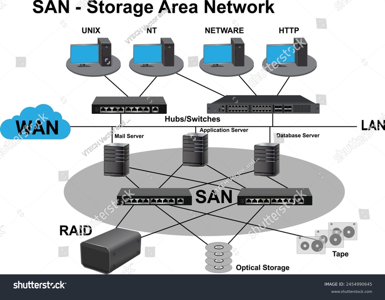 SAN-Storage Area Network Diagram illustration - Royalty Free Stock ...