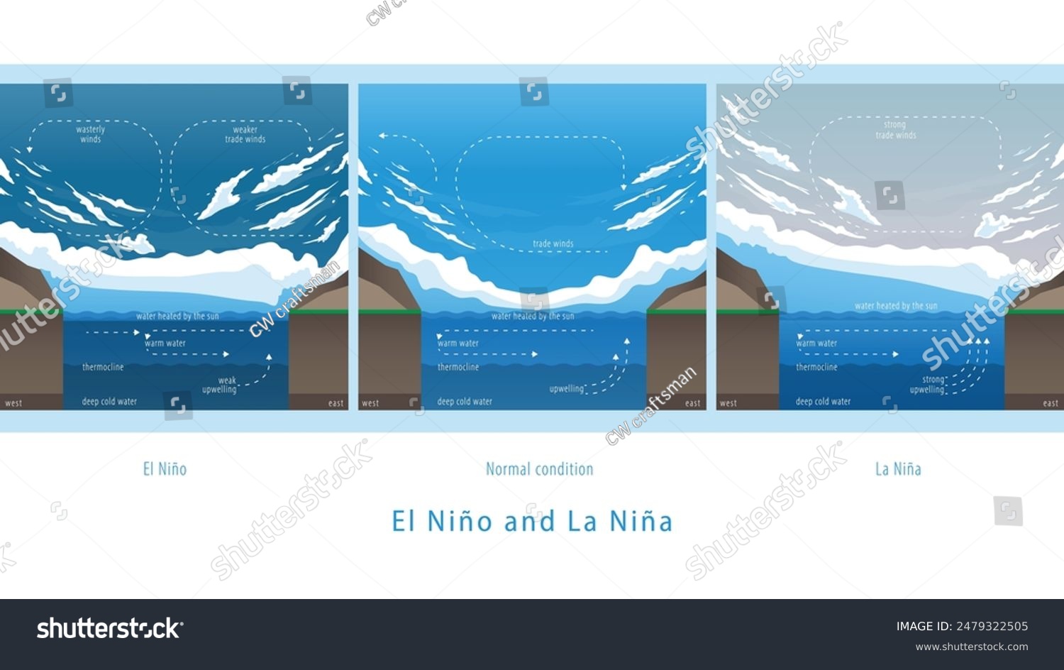 El Niño And La Niña, Normal Condition Climate - Royalty Free Stock 