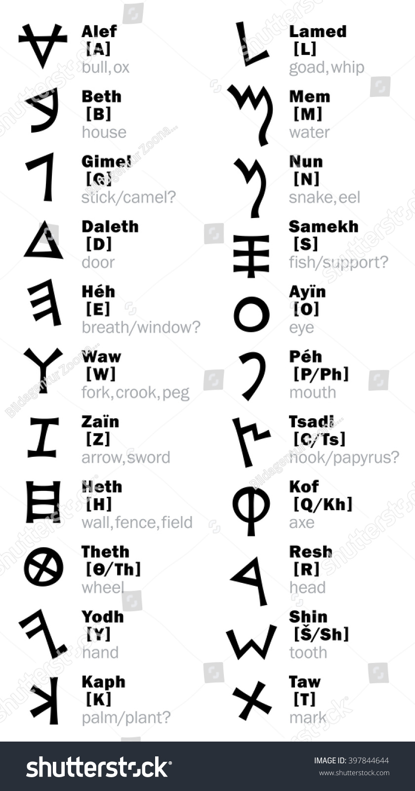 The Phoenician alphabet and its transliteration - Royalty Free Stock ...