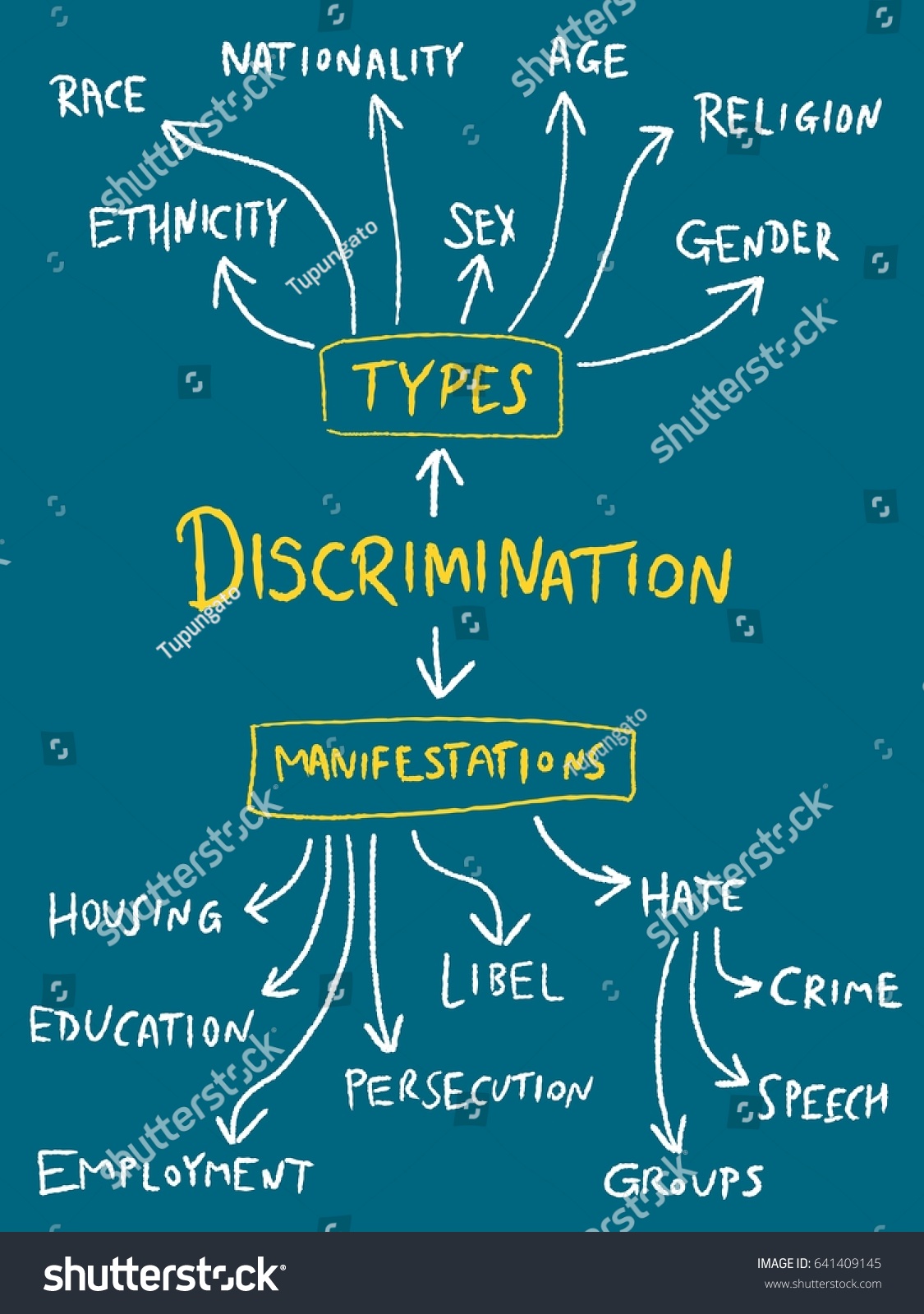 Discrimination Mind Map Gender Sex Age And Royalty Free Stock