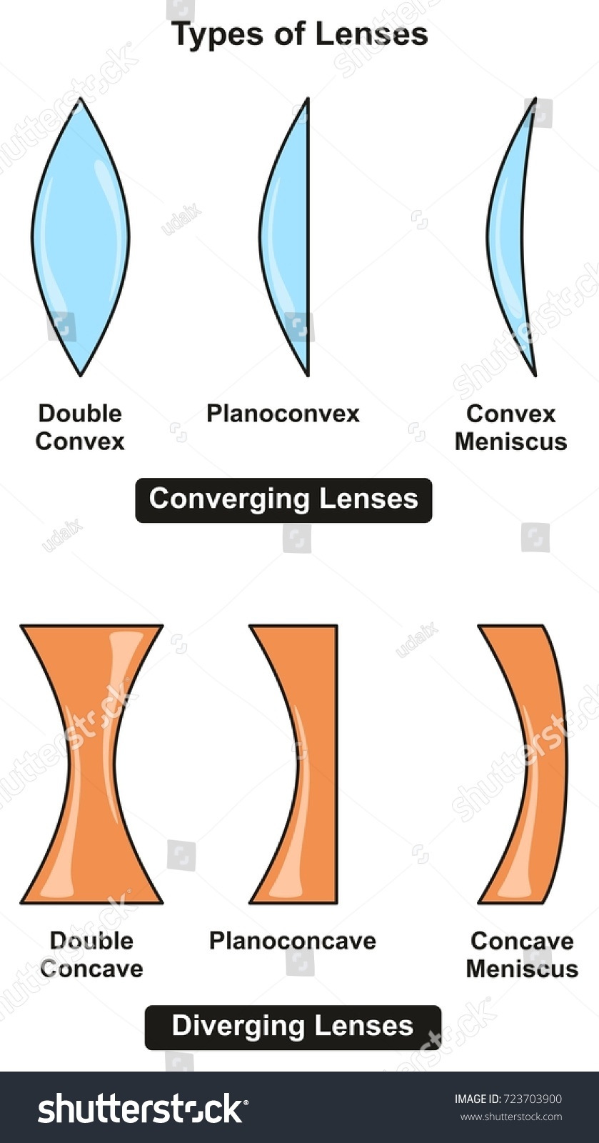 types-of-lenses-infographic-diagram-including-royalty-free-stock