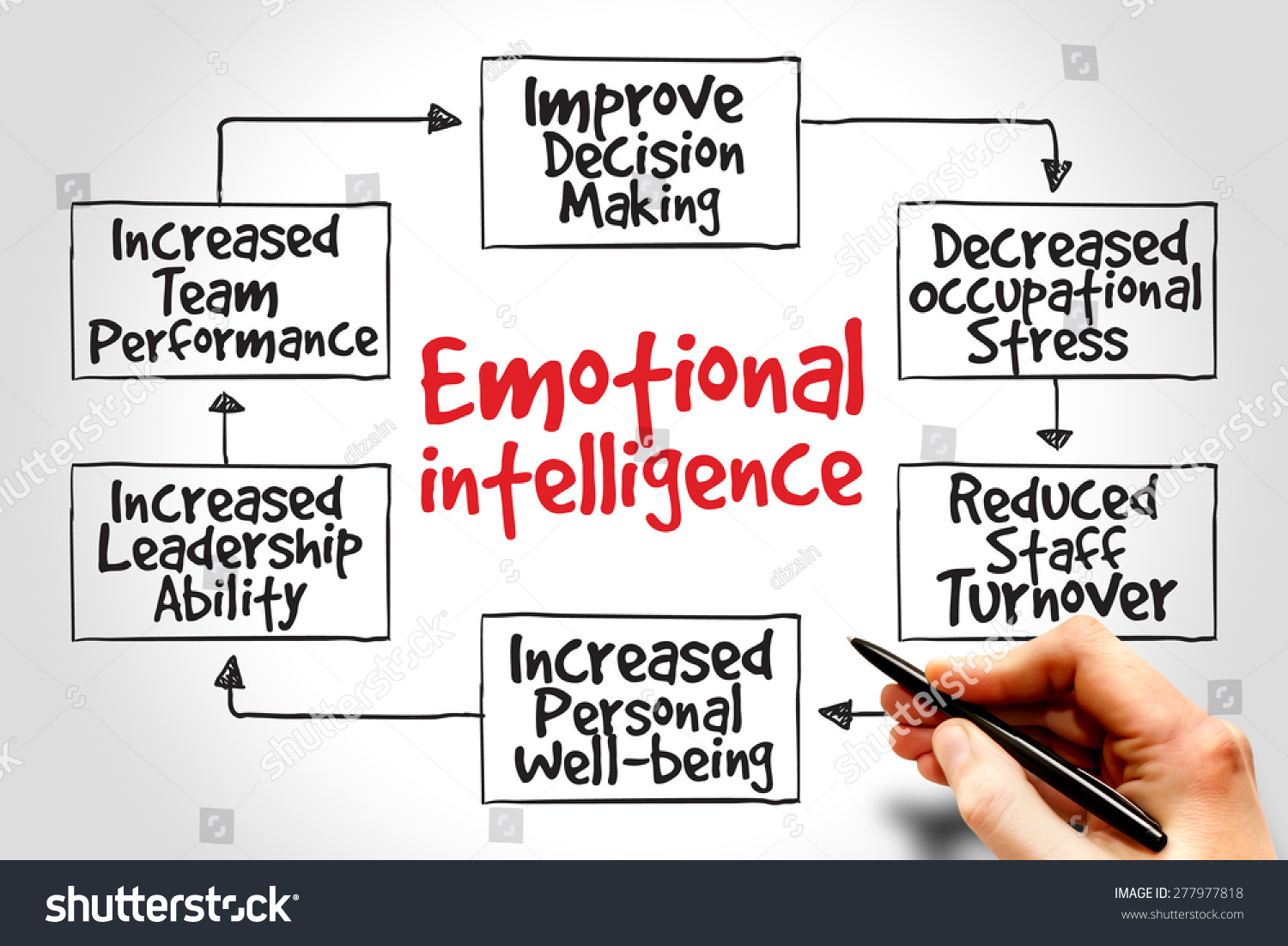 Emotional intelligence mind map, business concept #277977818