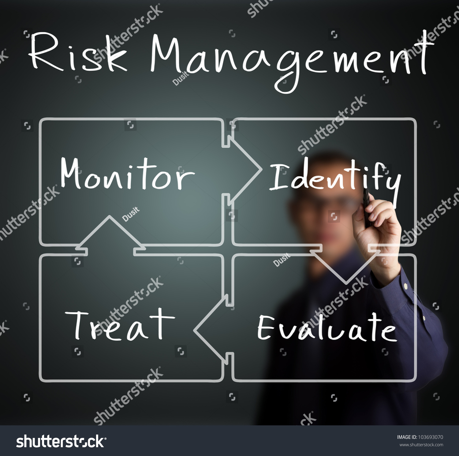 商人编写风险管理的概念,控制循环(识别-评估-