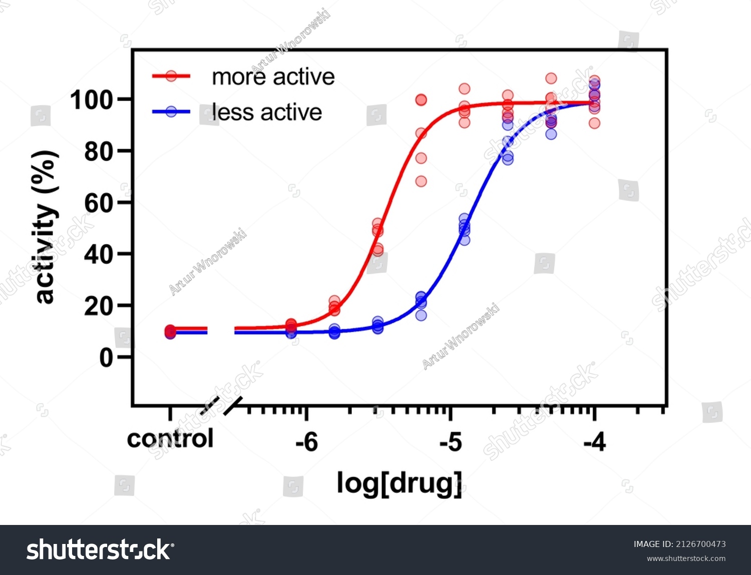 Doseresponse Curve Depicting Comparison Efficacy Two Stock Illustration ...