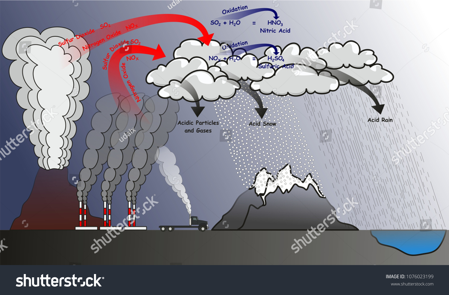 Acid Rain Infographic Diagram Showing Natural Stock Illustration 1076023199