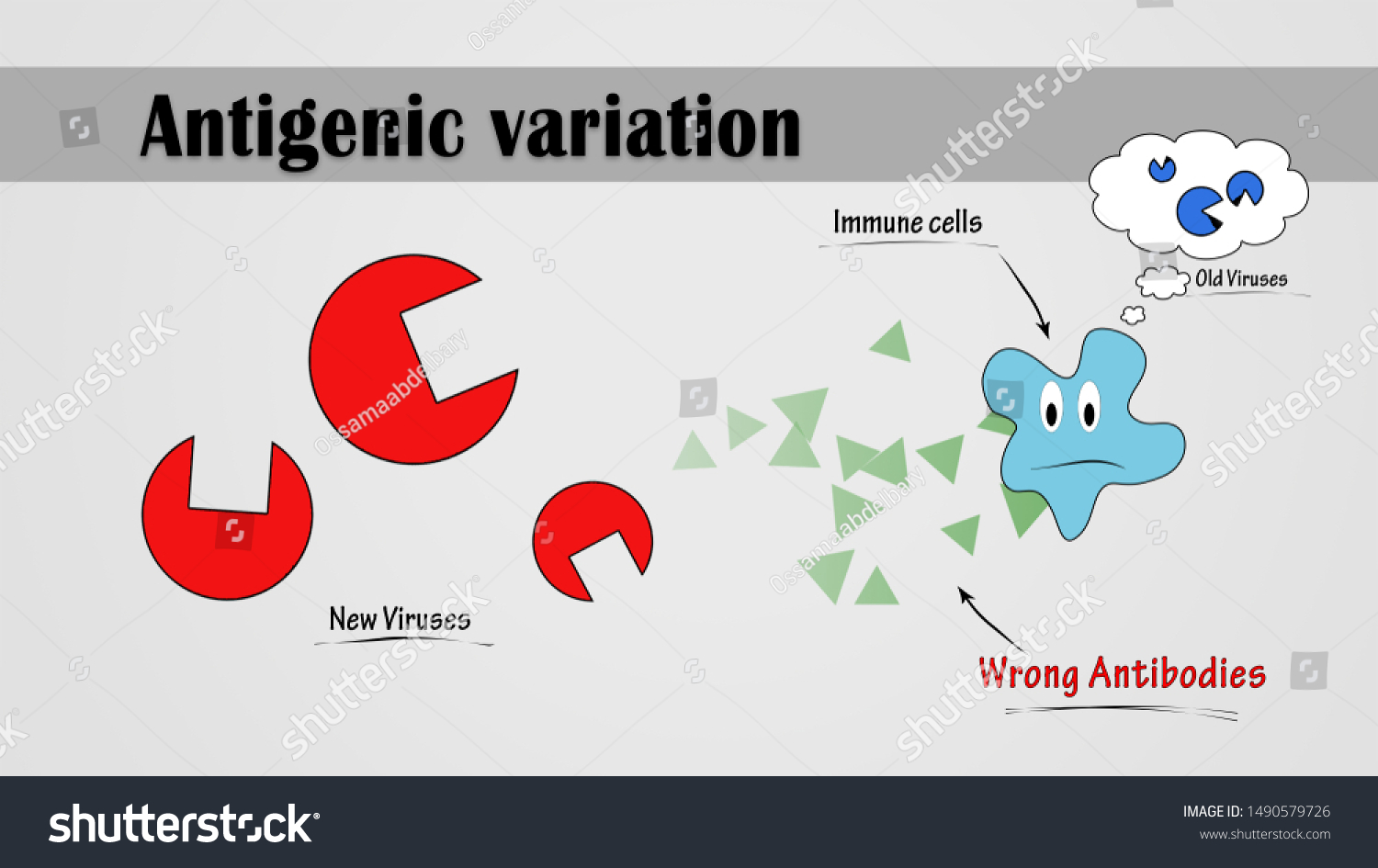 Antigenic Variation Process Explained By Illustration Stock Illustration 1490579726 Shutterstock 7944