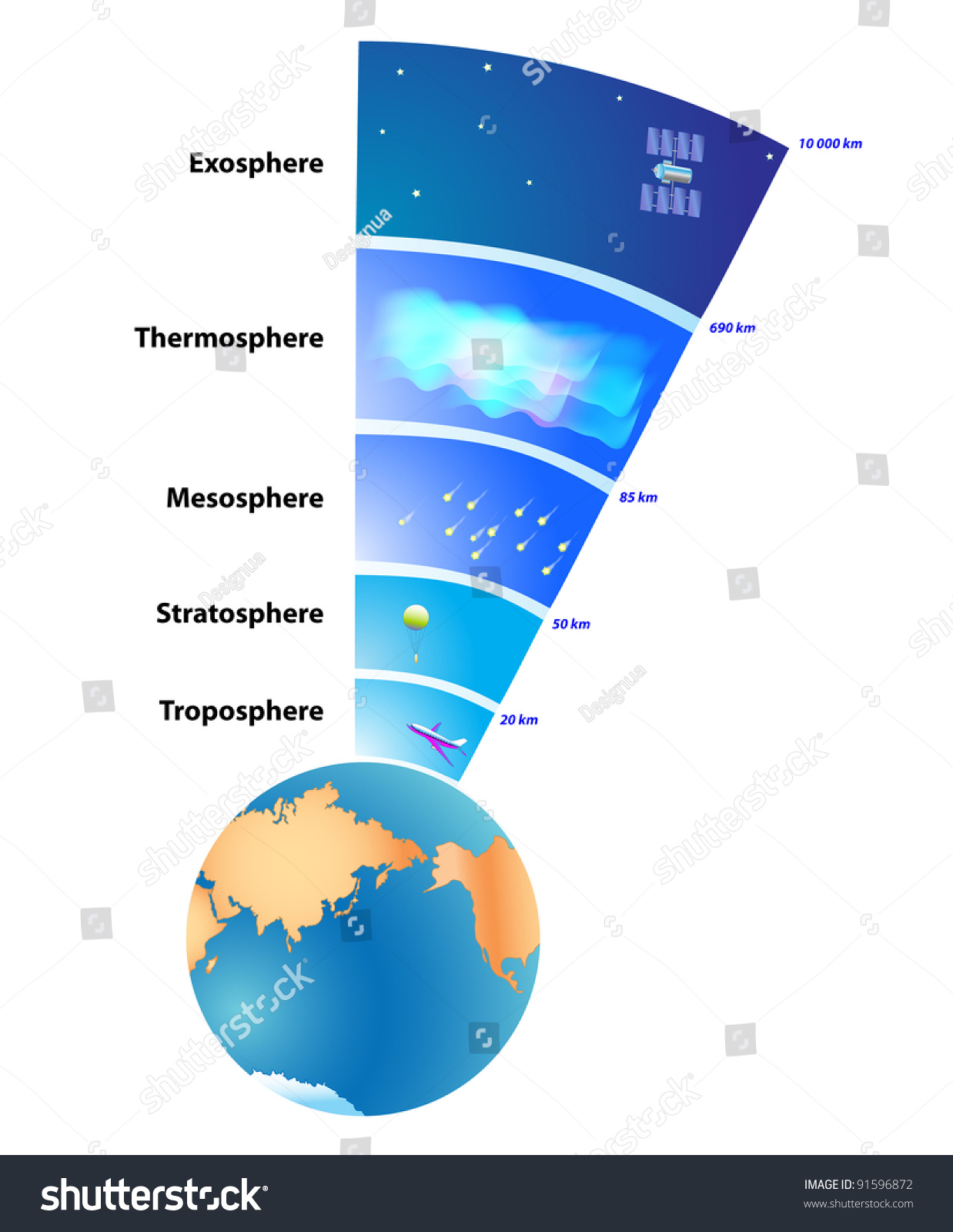 What are the gases of the thermosphere?