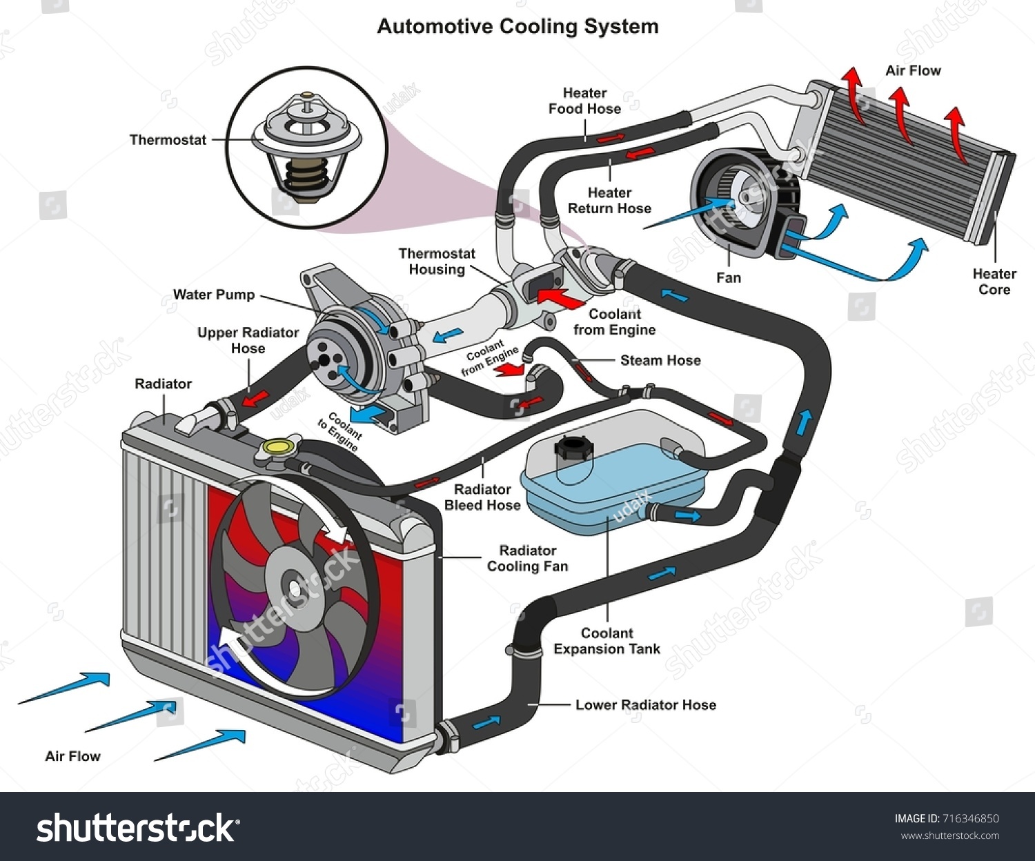Automotive Cooling System Infographic Diagram Showing Stock