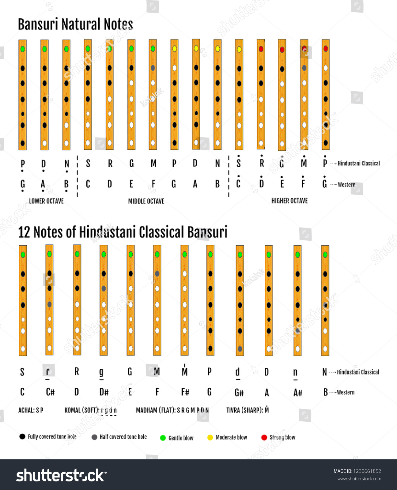 Bansuri Flute Finger Chart
