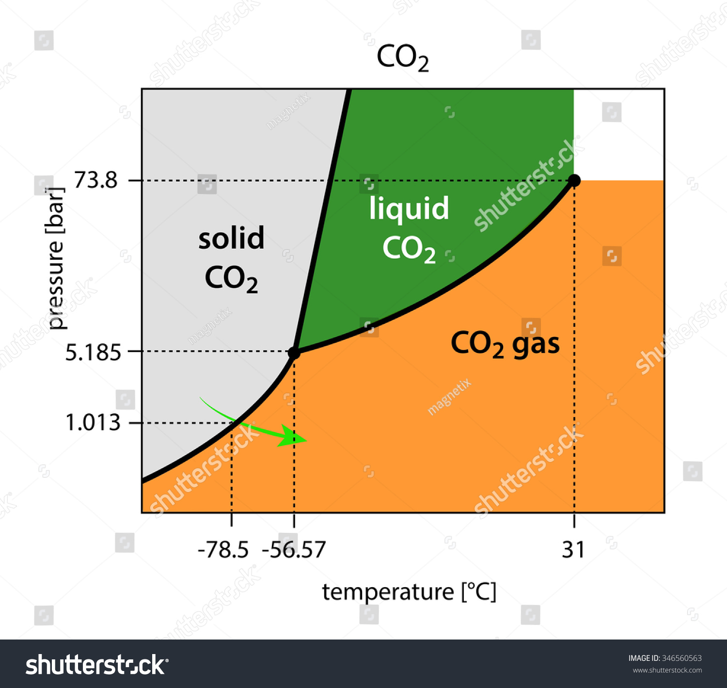 Ilustrasi Stok Binary Phase Diagram Co2 Carbon Dioxide 346560563