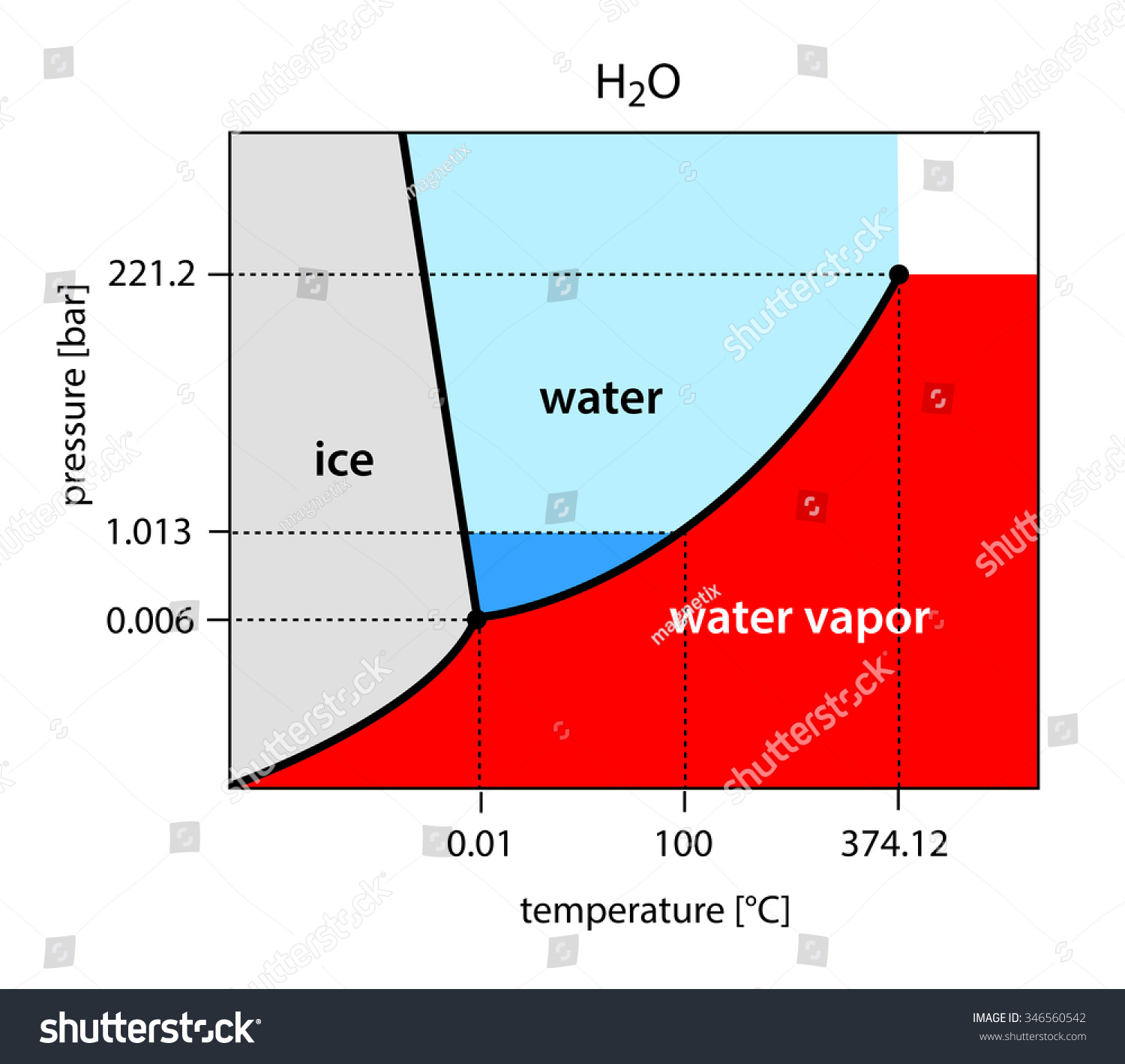 Binary Phase Diagram Water H2o Stock Illustration 346560542