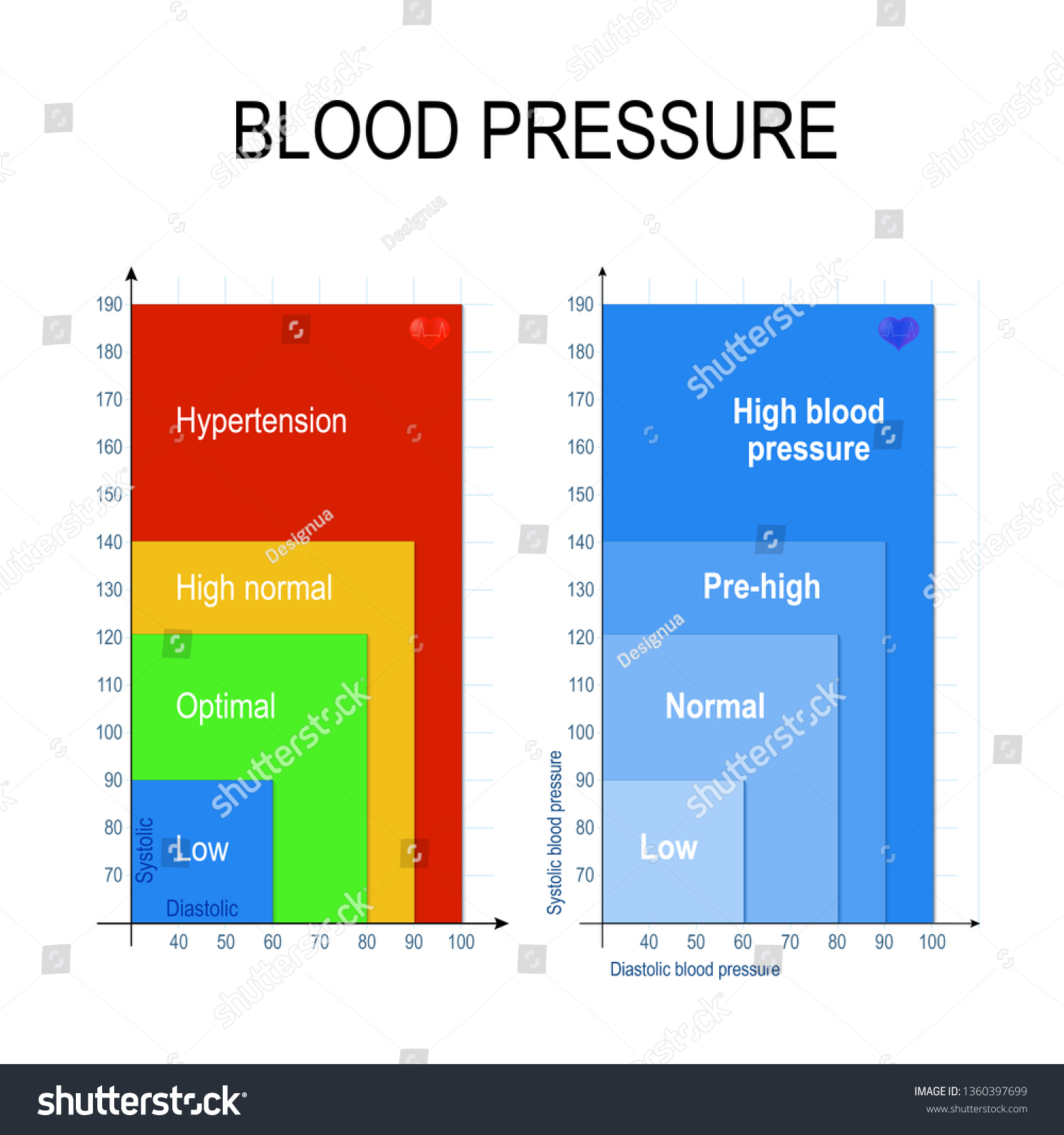 Blood Pressure Chart Blood Pressure Chart Stock Illustration 1360397699 