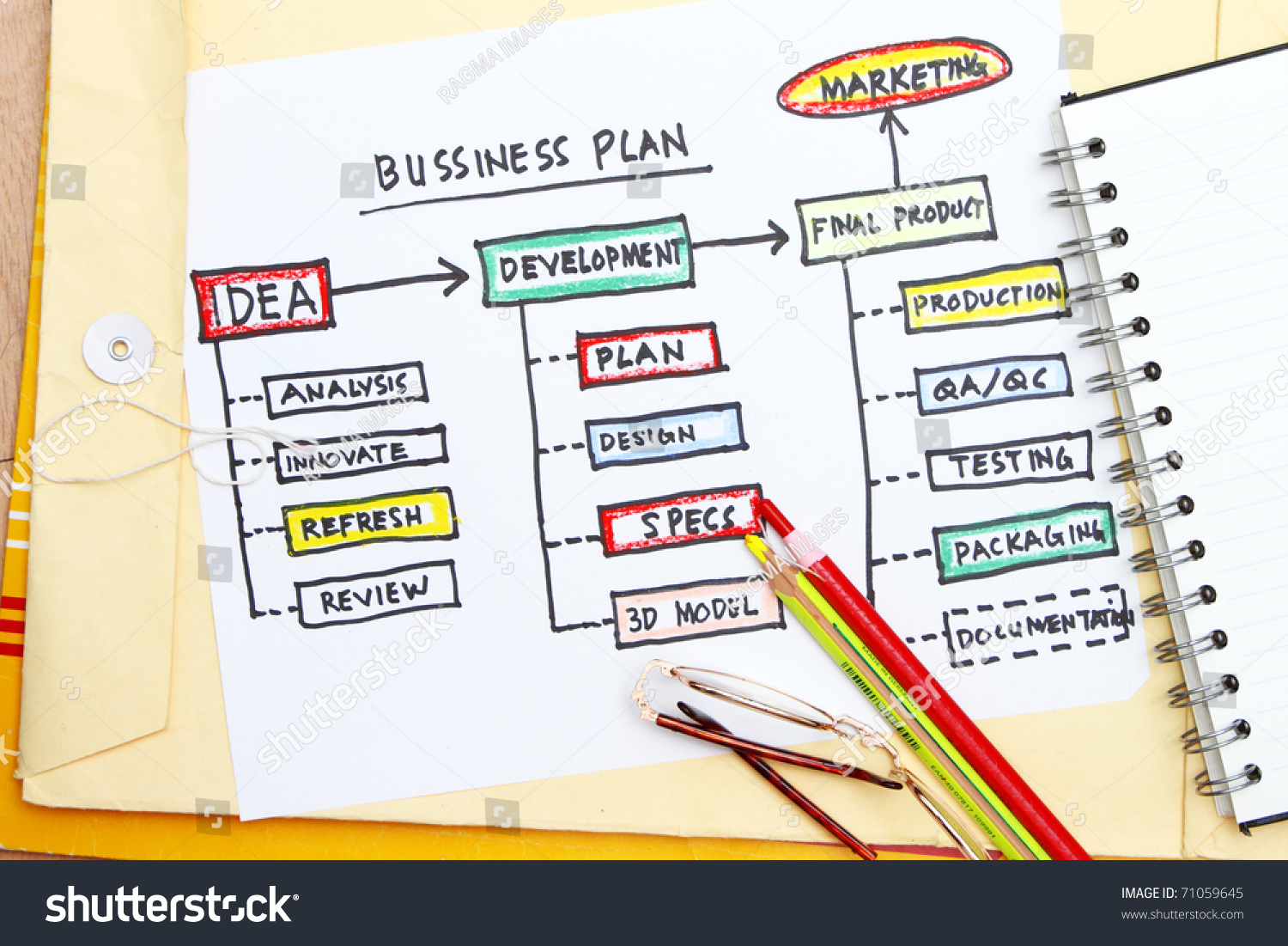 Production process of business plan
