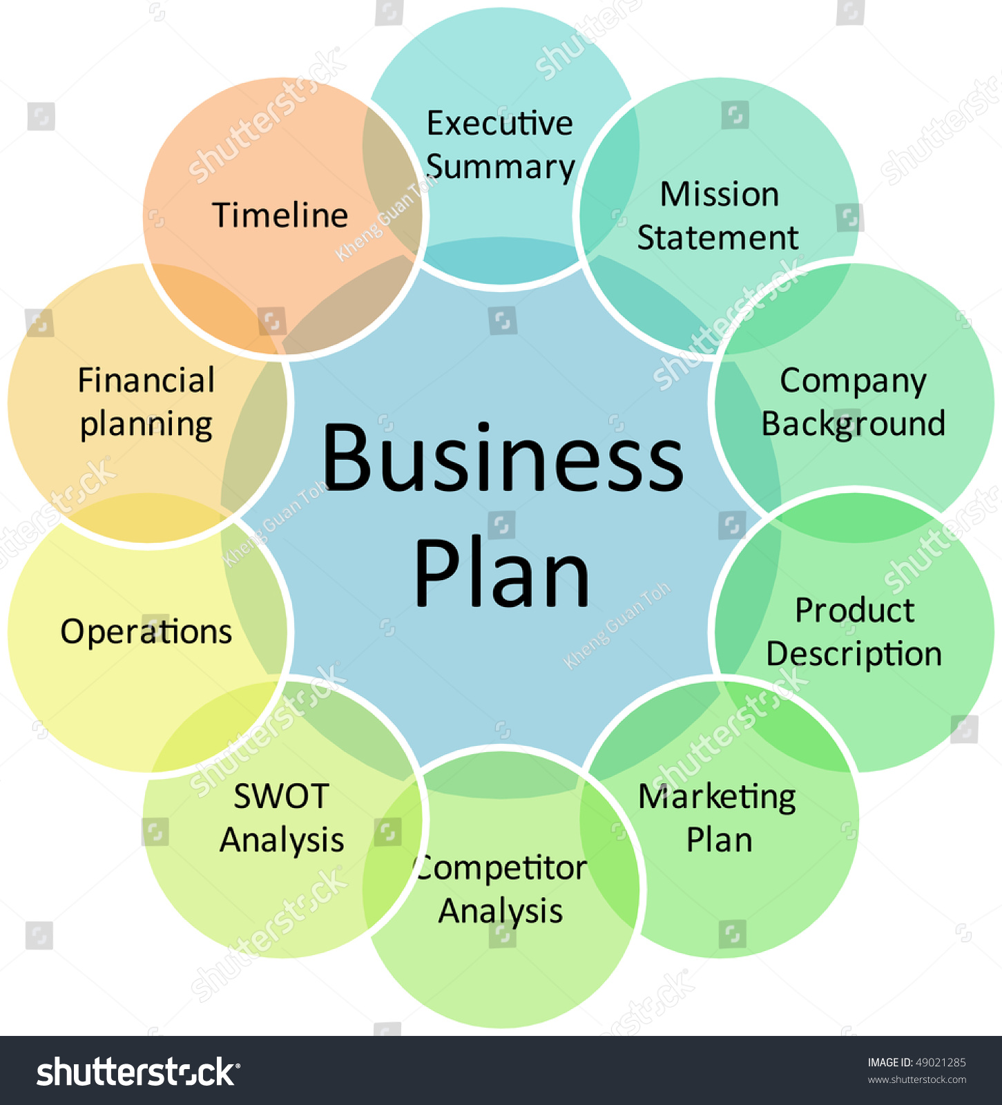 what are the components business plan