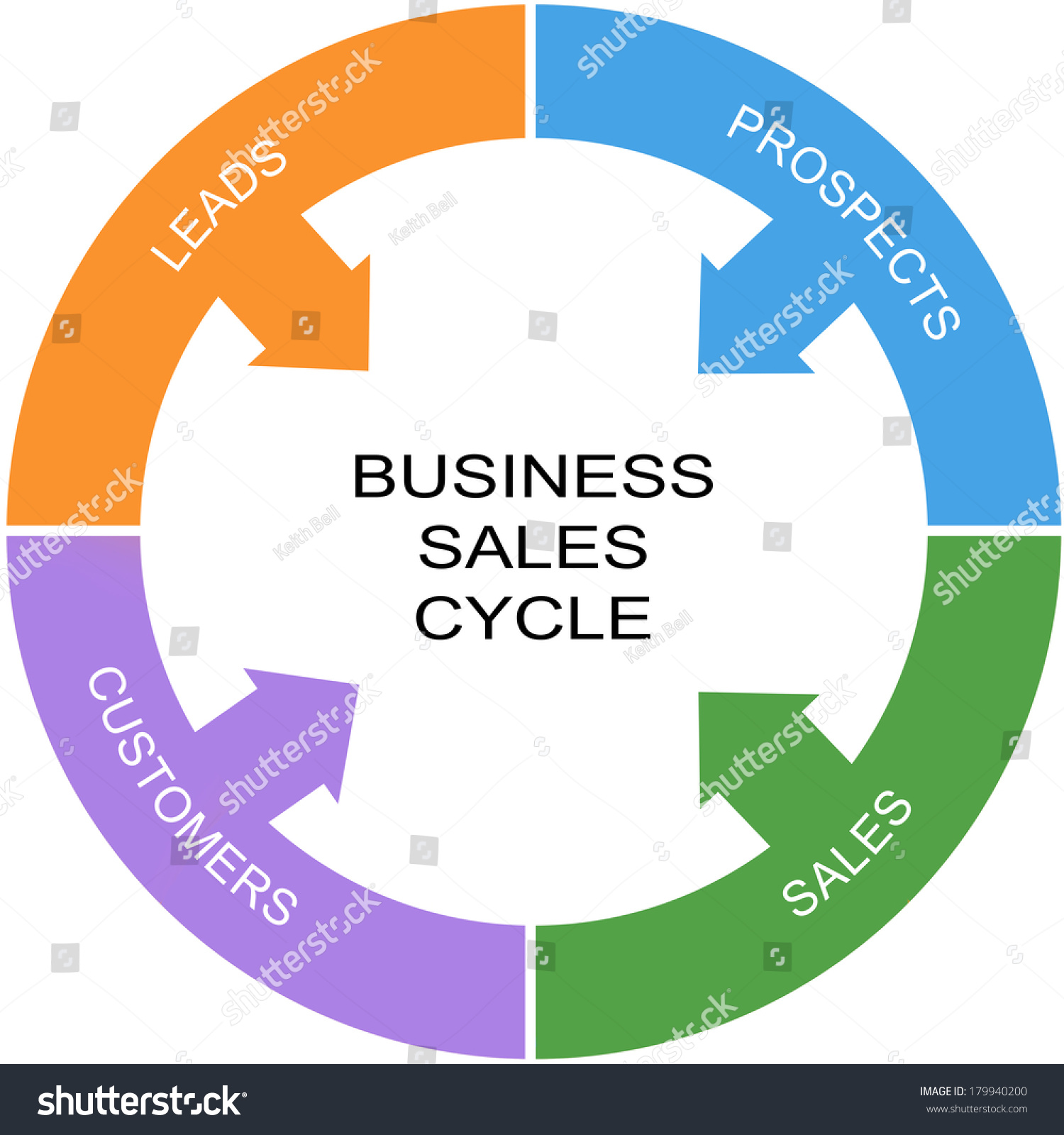 Business Sales Cycle Word Circle Concept Stock Illustration 179940200 ...