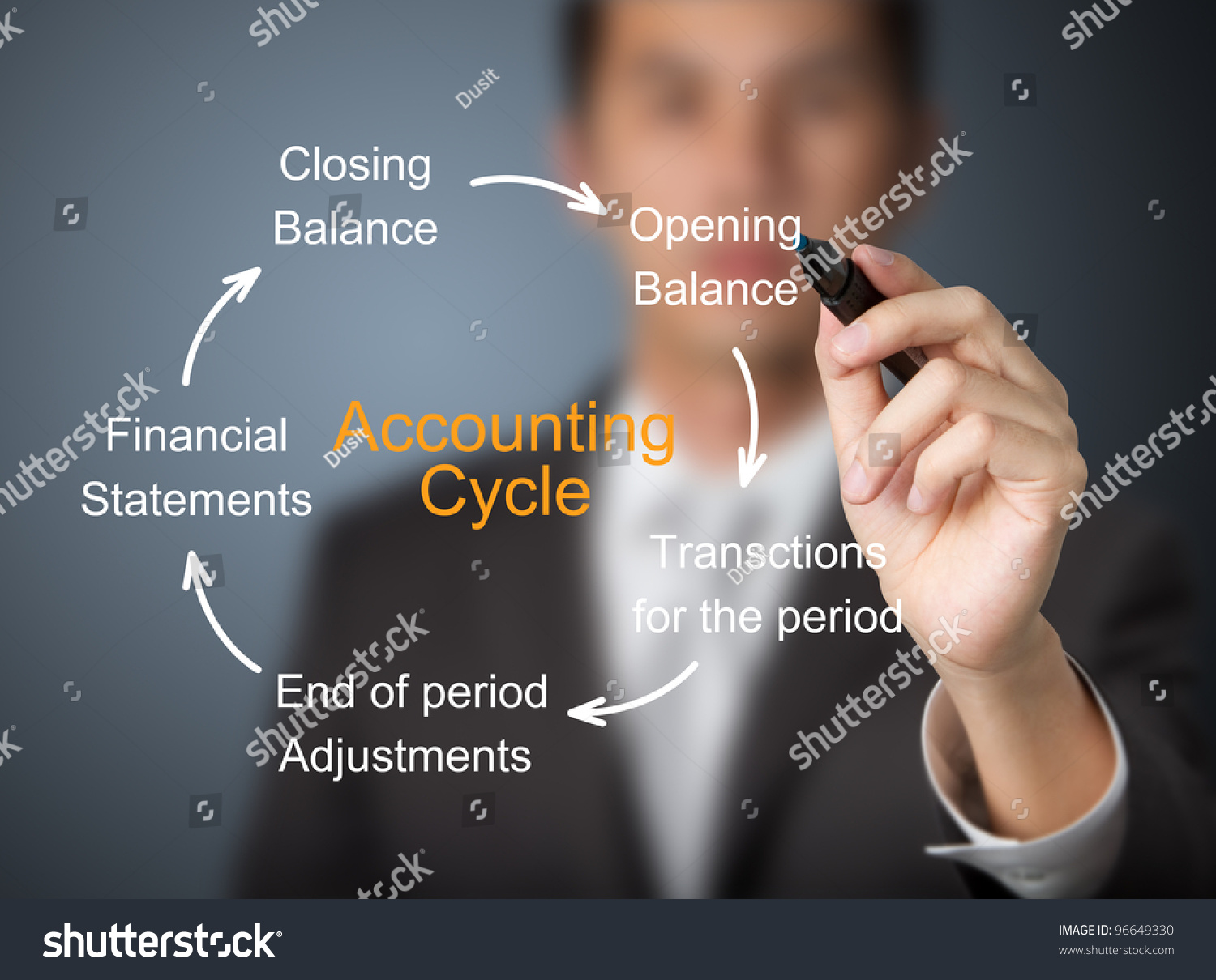 accounting cycle paper 11 The accounting cycle is a logical process used to help achieve the basic function of accounting, which is to identify, record, and correspond information a business or organization may have its own unique way of performing its accounting cycle, but each must perform the task in one way or another. accounting cycle paper 11 The accounting cycle is a logical process used to help achieve the basic function of accounting, which is to identify, record, and correspond information a business or organization may have its own unique way of performing its accounting cycle, but each must perform the task in one way or another.