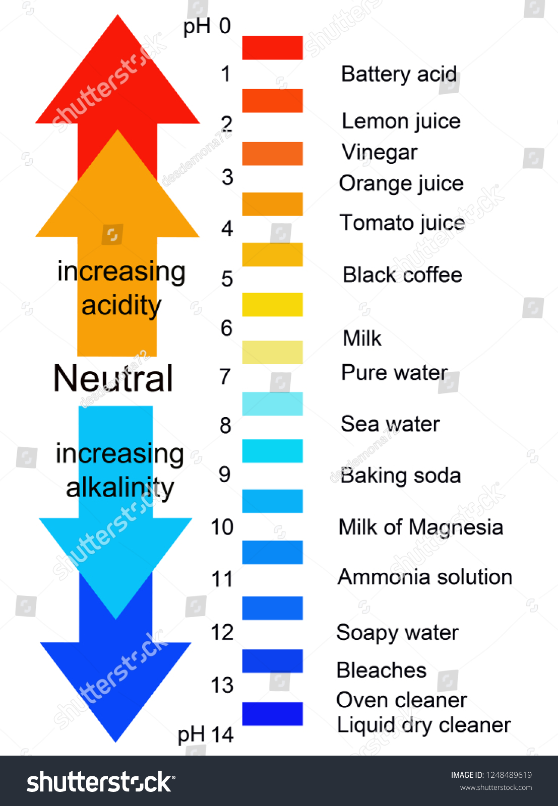 Chemistry Ph Scale Ranging Acidity Alkalinity Stock Illustration ...