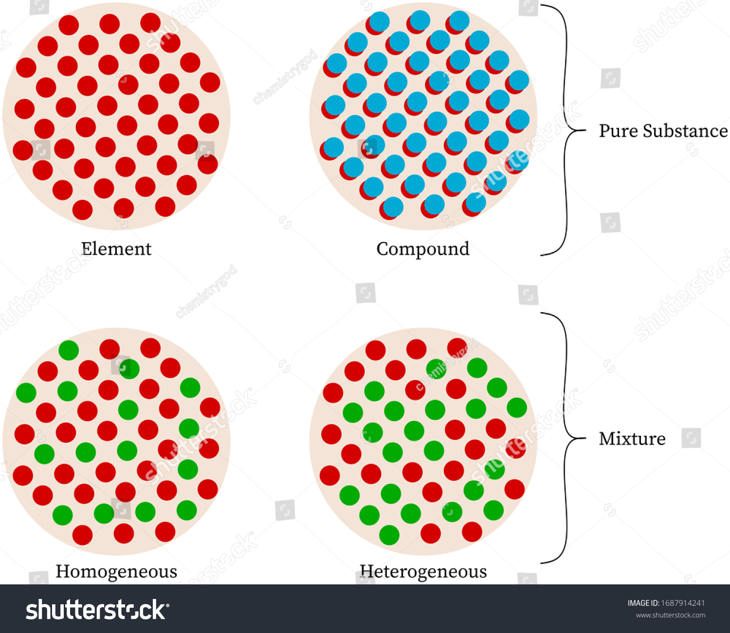 Classification Matter Mixture Homogeneous Heterogeneous Pure Stock Illustration