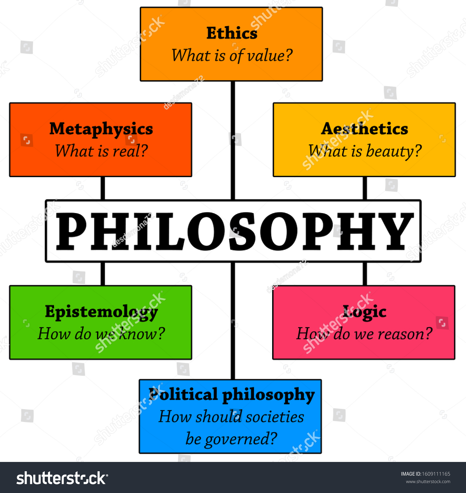 Describing Different Branches Philosophy Stock Illustration 1609111165