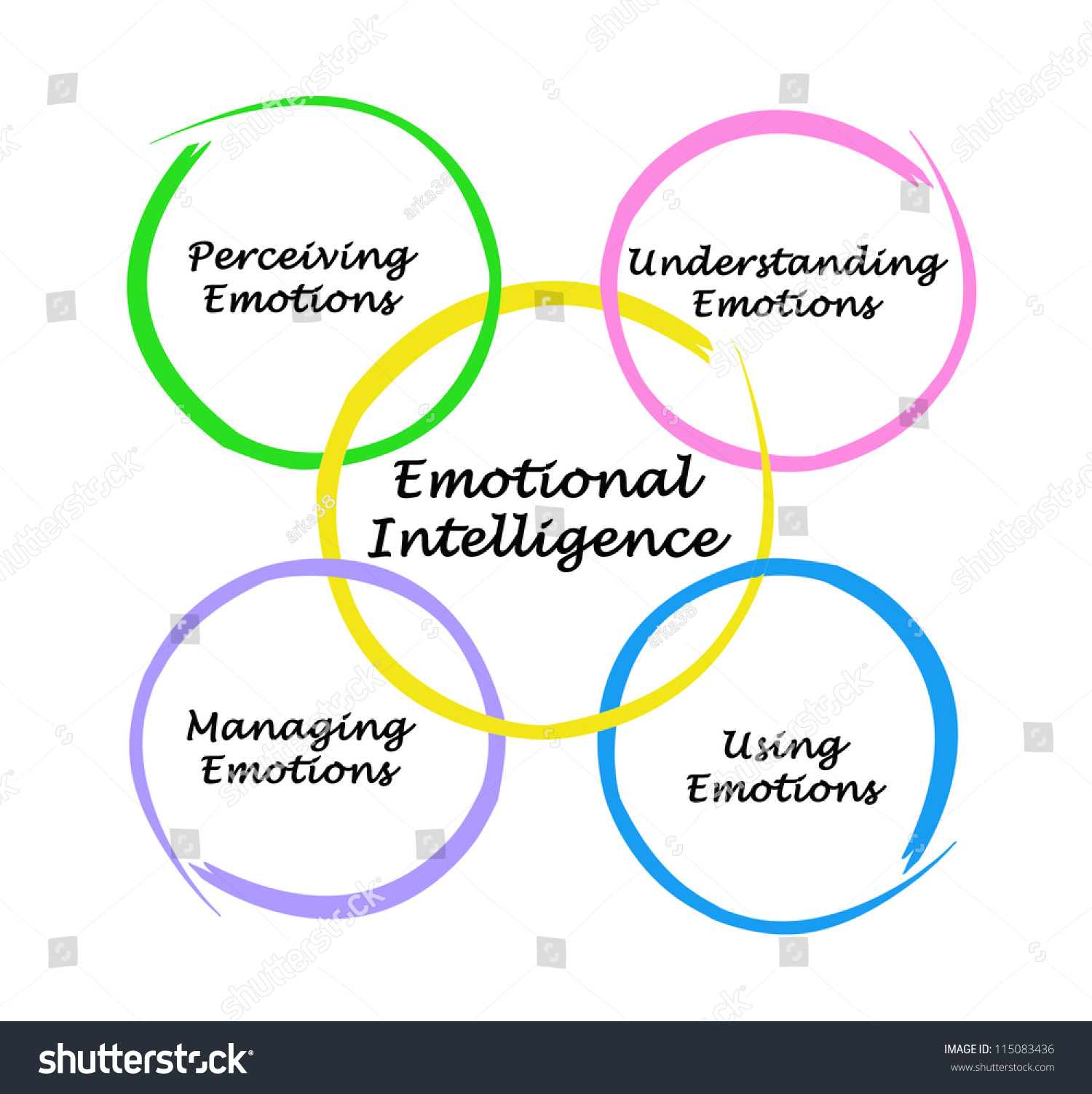 Diagram Emotional Intelligence Stock Illustration
