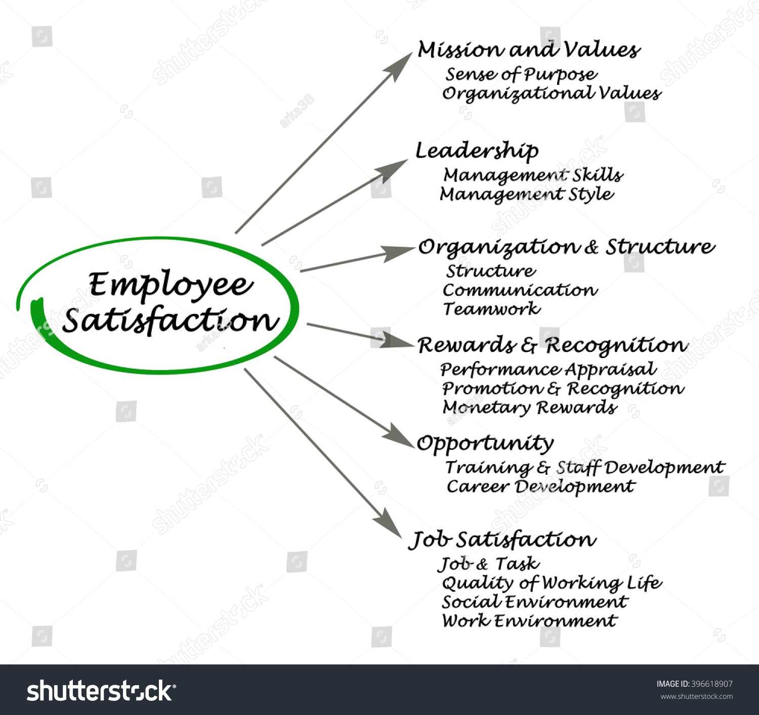 Study on employee job satisfaction