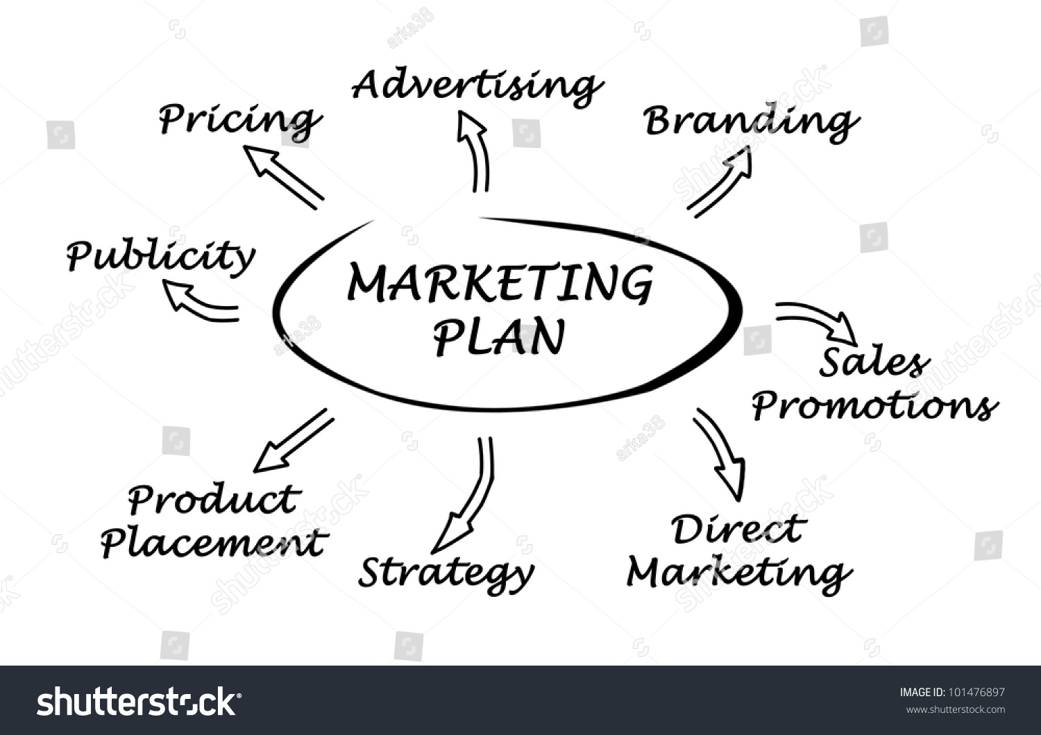 Diagram Of Marketing Plan Stock Photo 101476897 : Shutterstock