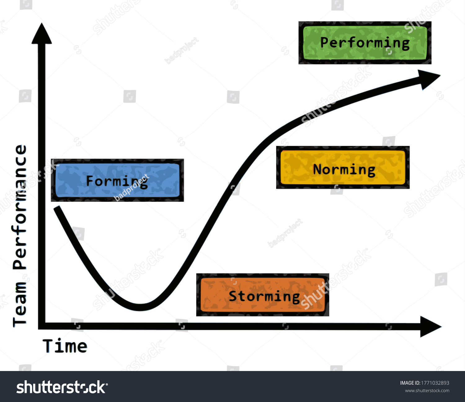 diagram-showing-different-phases-group-development-illustrazione-stock