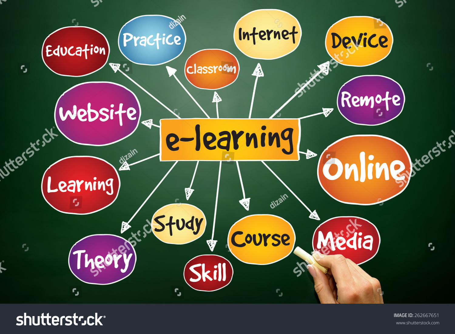 Online Education Mind Map Elearning Mind Map Business Concept On Stock Photo 262667651 | Shutterstock