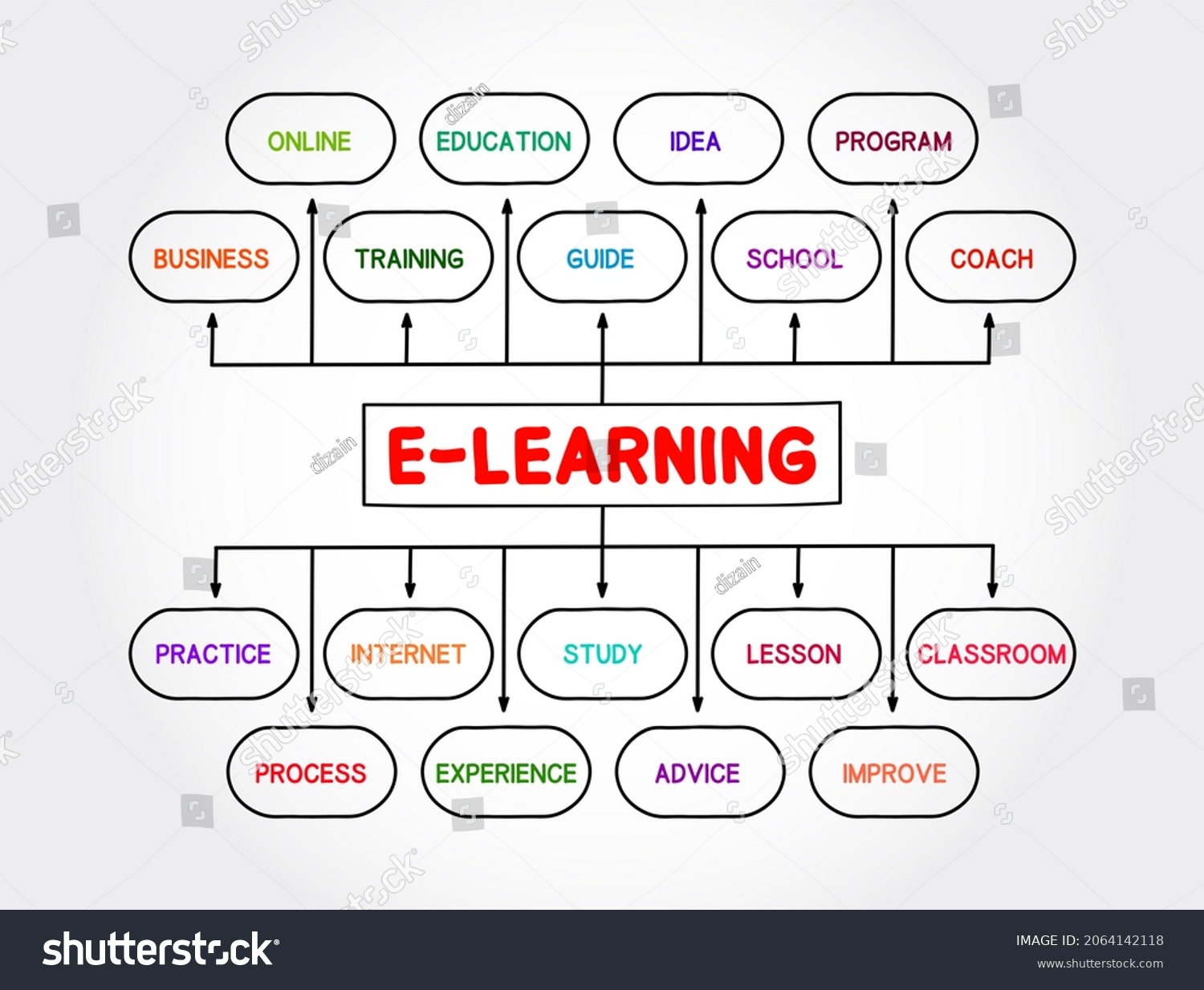 Elearning Mind Map Process Business Concept Stock Illustration ...