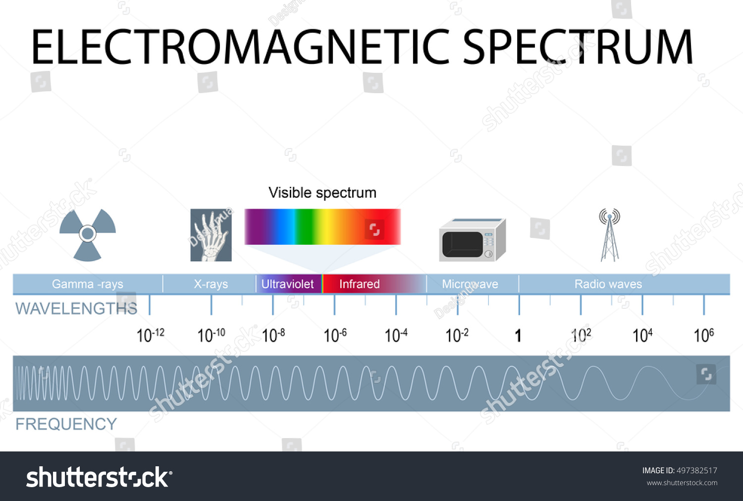 Electromagnetic Spectrum Different Types Electromagnetic Radiation ...