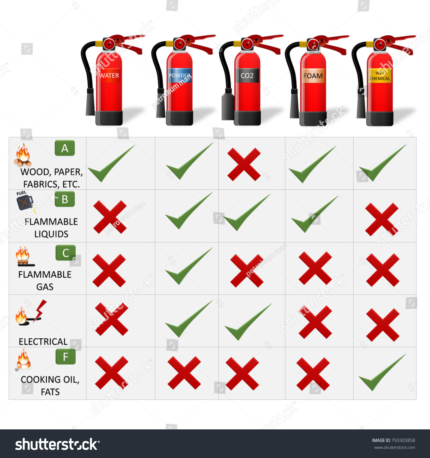 Fire Classification Table Fire Extinguisher Different Stok İllüstrasyon ...