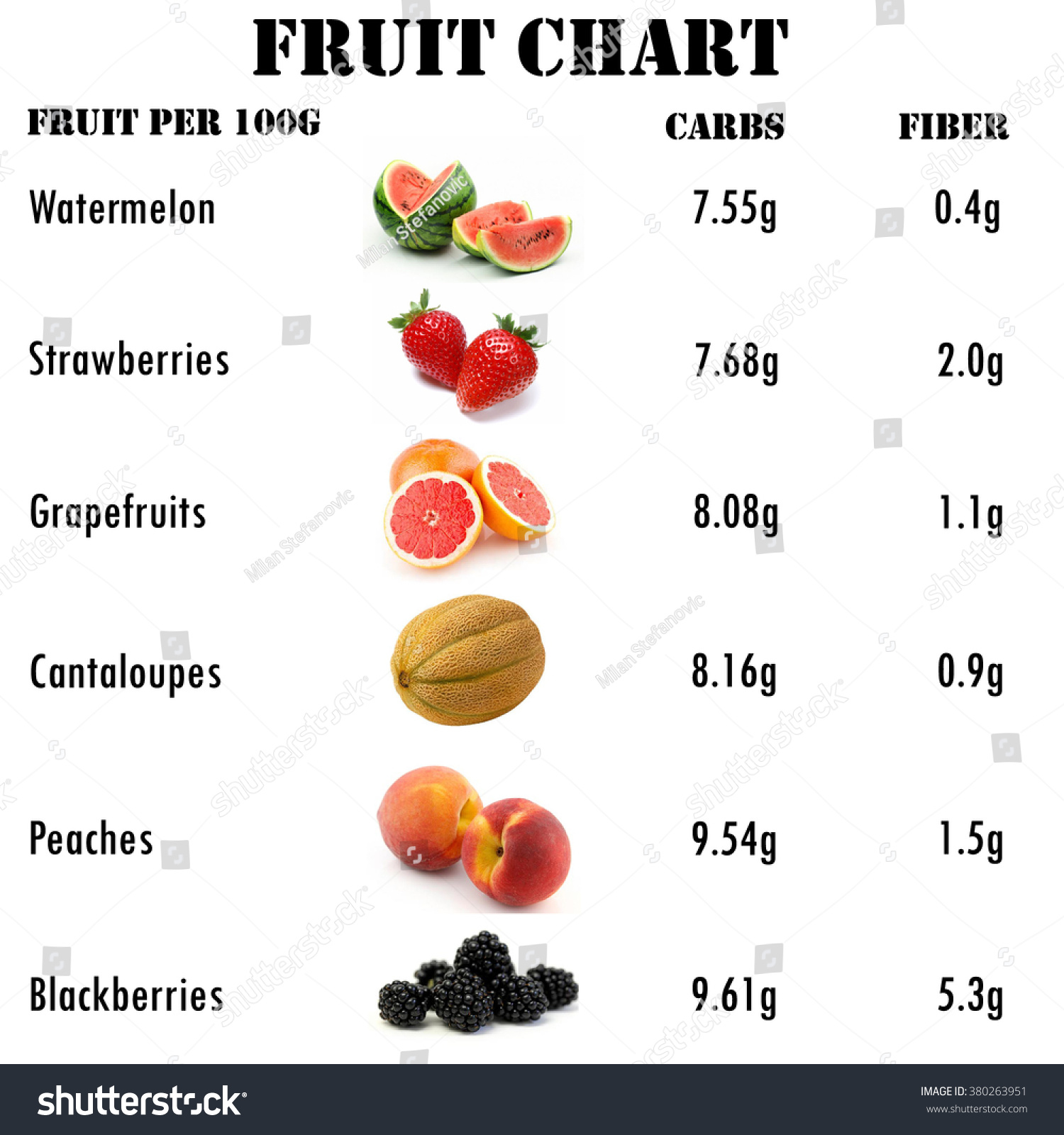 Sugar In Fruit Chart Printable