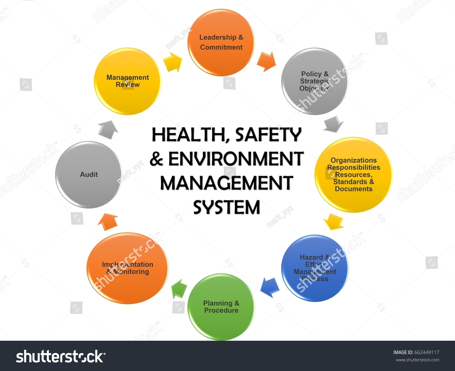 Elements Of Safety Management System