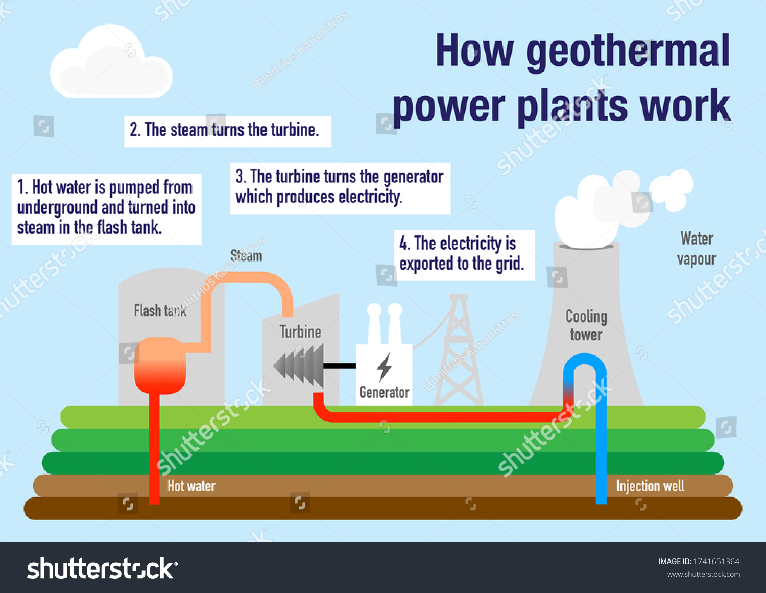 How Geothermal Power Plants Work Produce: ภาพประกอบสต็อก 1741651364