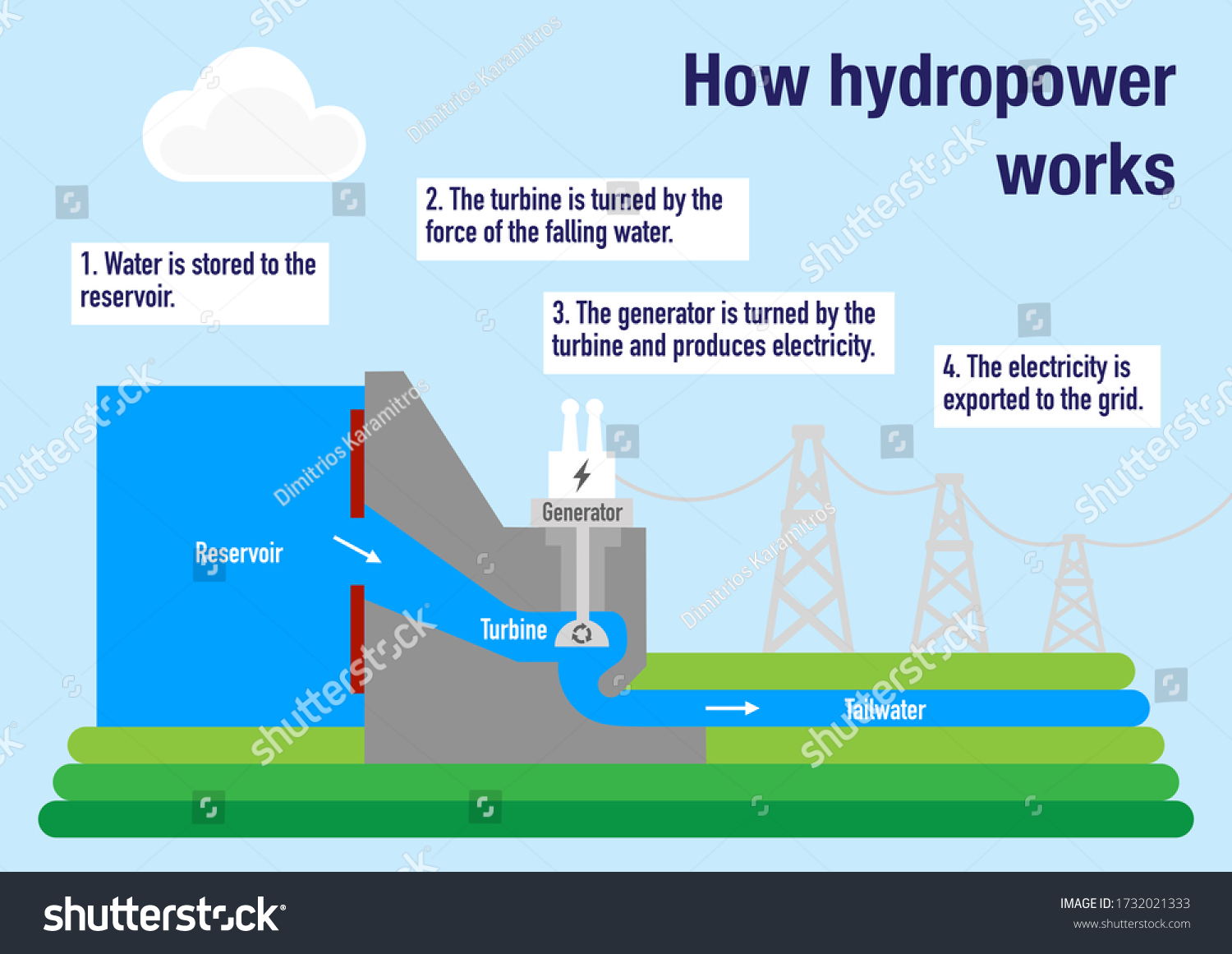 How Hydropower Plant Works Produce Electricity Stock Illustration 1732021333 Shutterstock