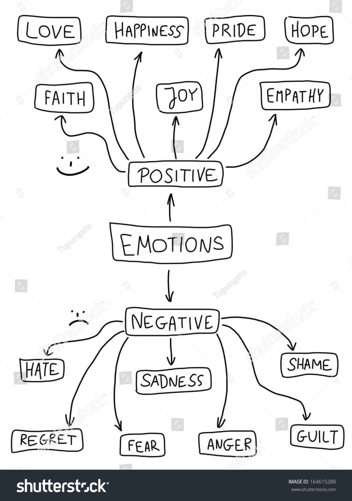 Human Emotion Mind Map Emotional Doodle: Ilustración De Stock 164615288 ...